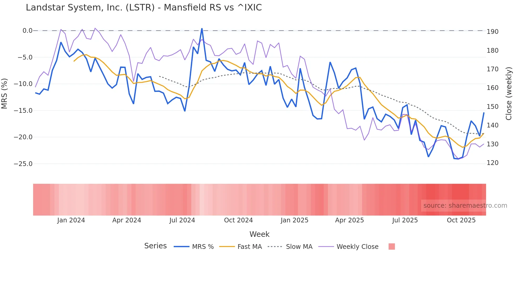 LSTR Mansfield Relative Strength chart