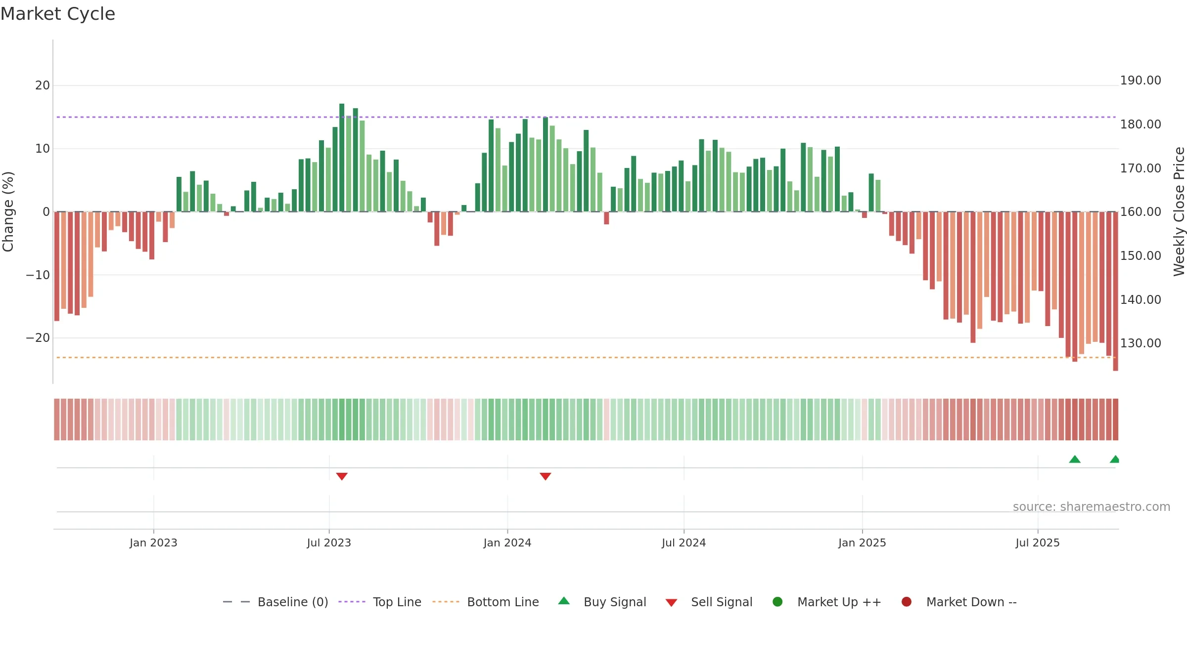 LSTR weekly Market Cycle chart, closing 2025-09-19.