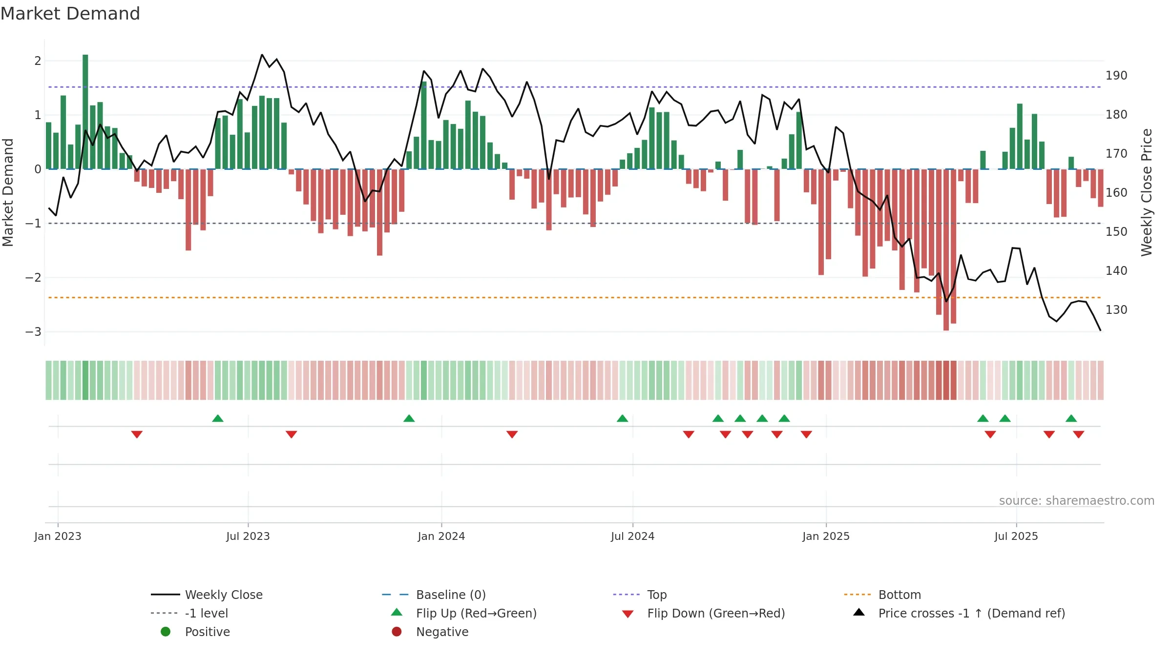 LSTR weekly Market Demand chart, closing 2025-09-19.