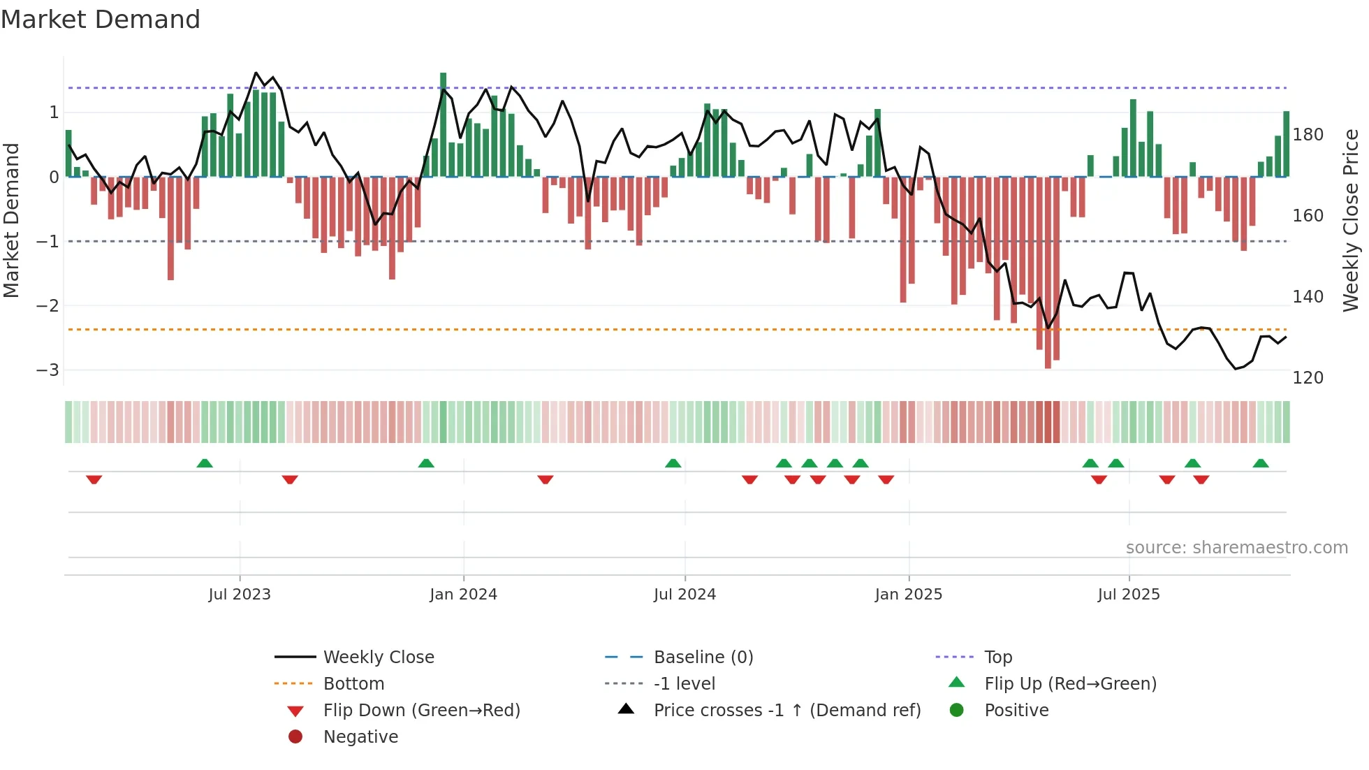 LSTR weekly Market Demand chart