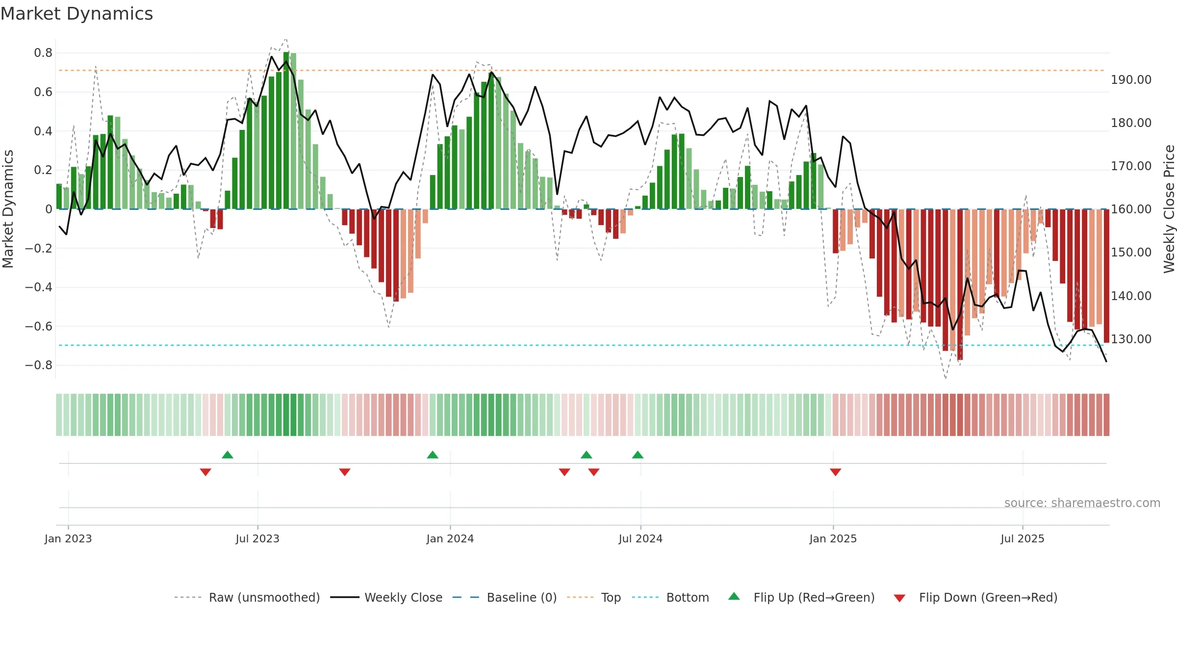 LSTR weekly Market Dynamics chart, closing 2025-09-19.