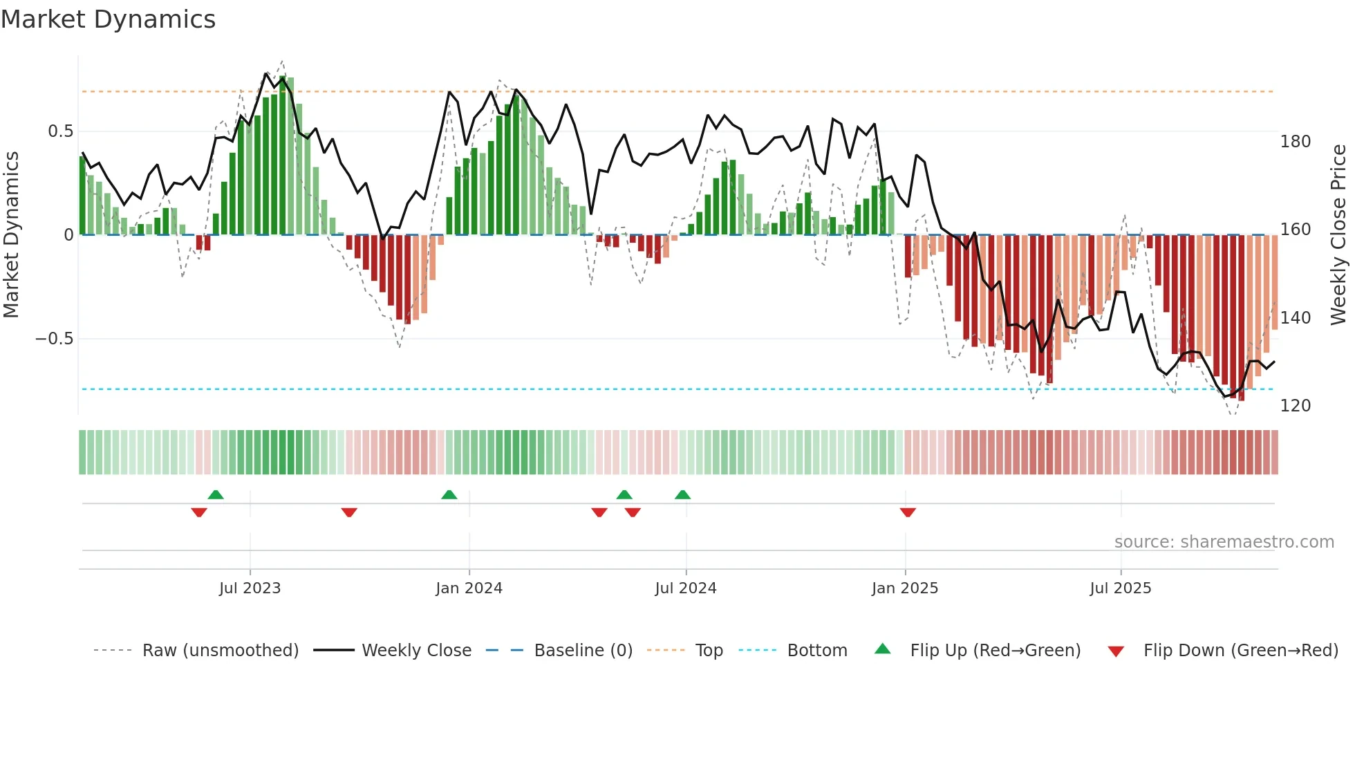 LSTR weekly Market Dynamics chart