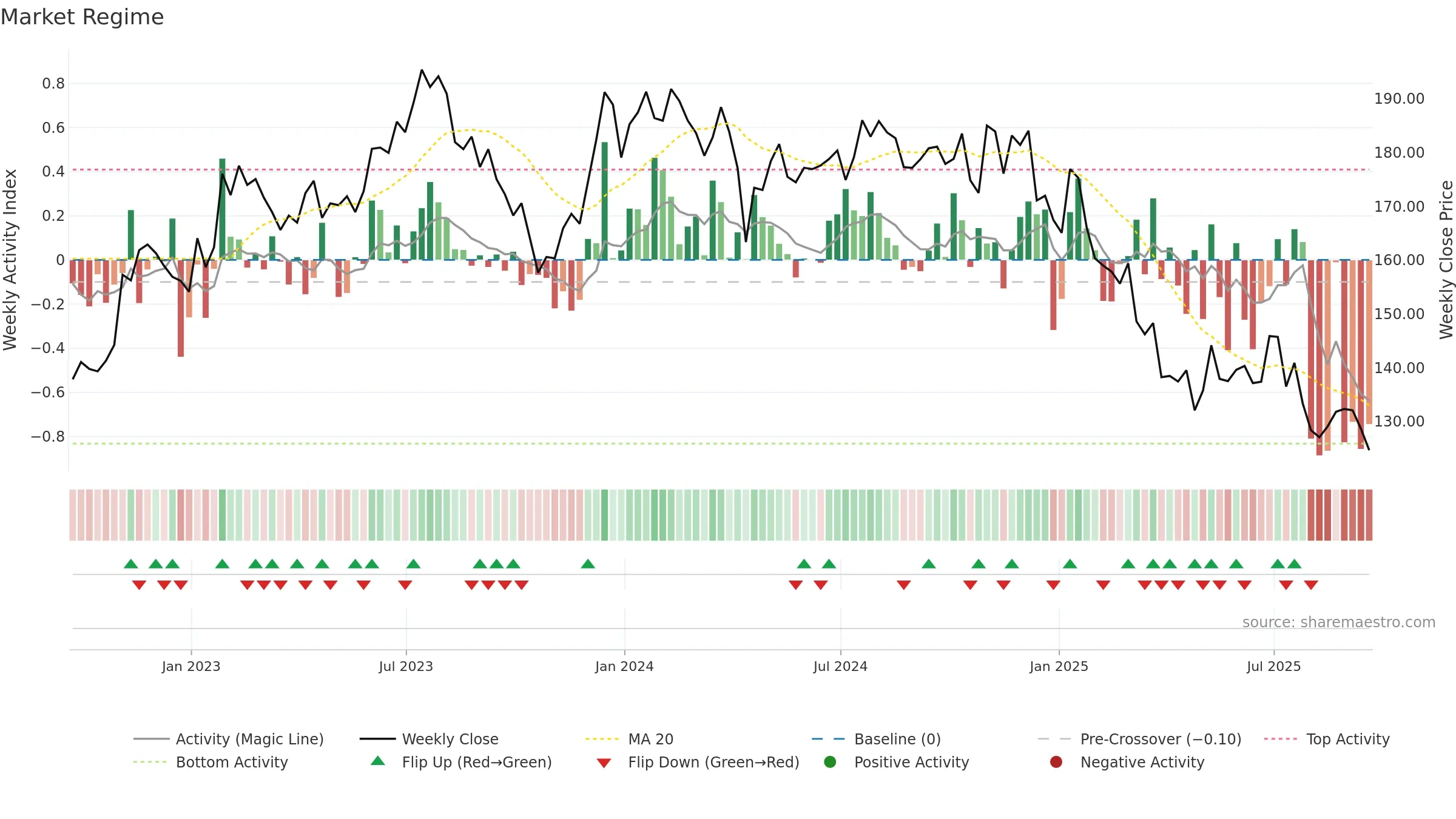 LSTR weekly Market Snapshot chart, closing 2025-09-19.