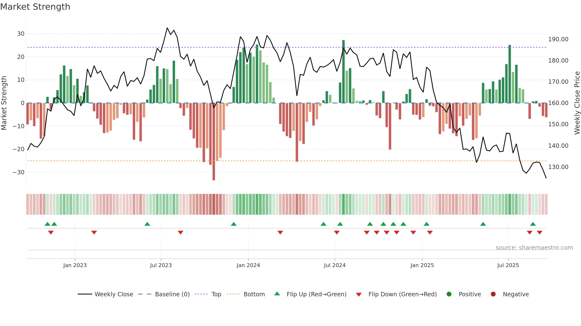 LSTR weekly Market Strength chart, closing 2025-09-19.