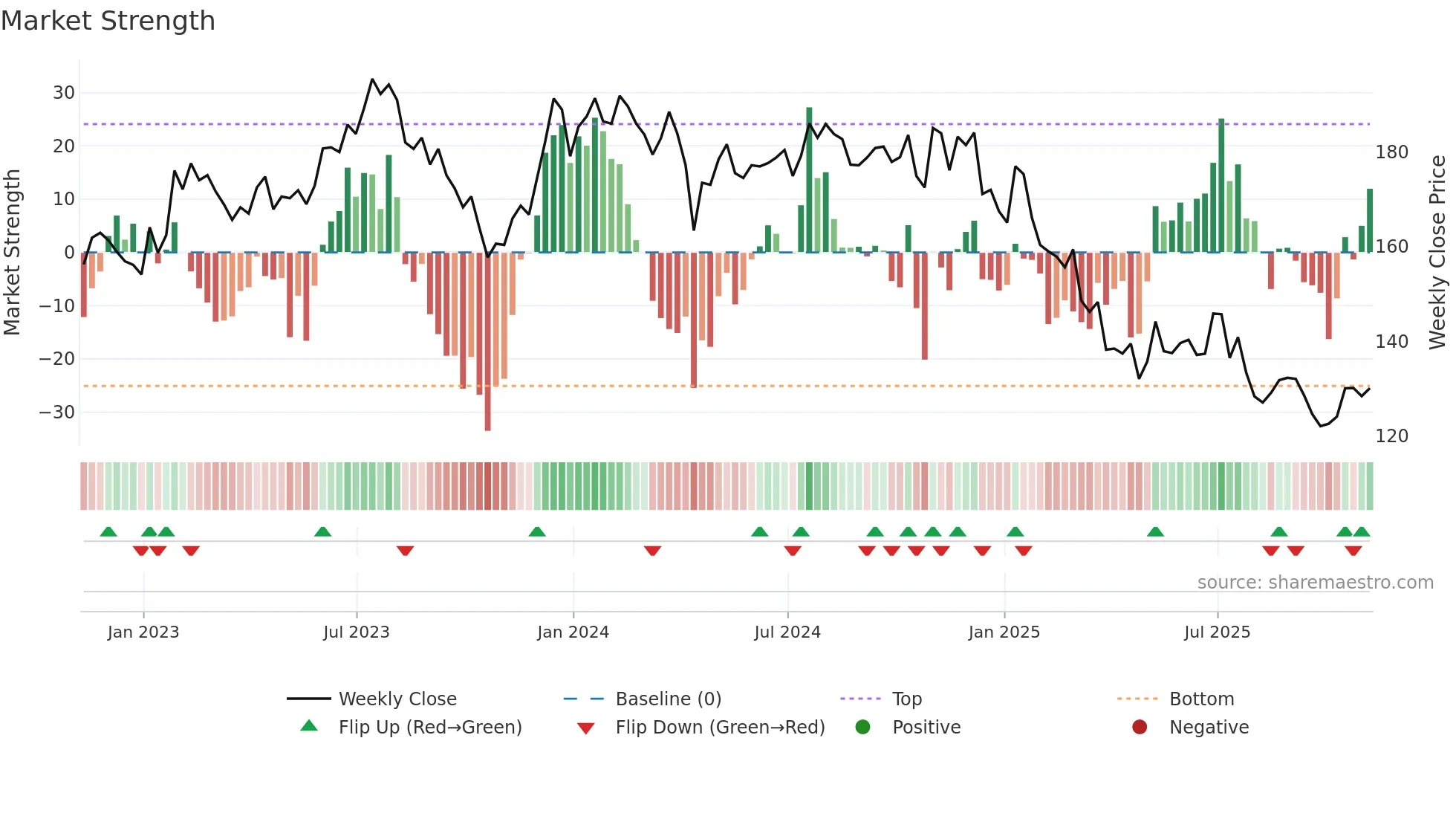 LSTR weekly Market Strength chart