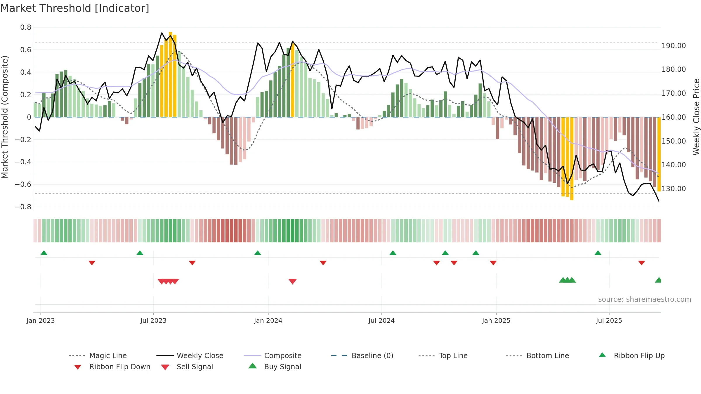 LSTR weekly Market Threshold chart, closing 2025-09-19.
