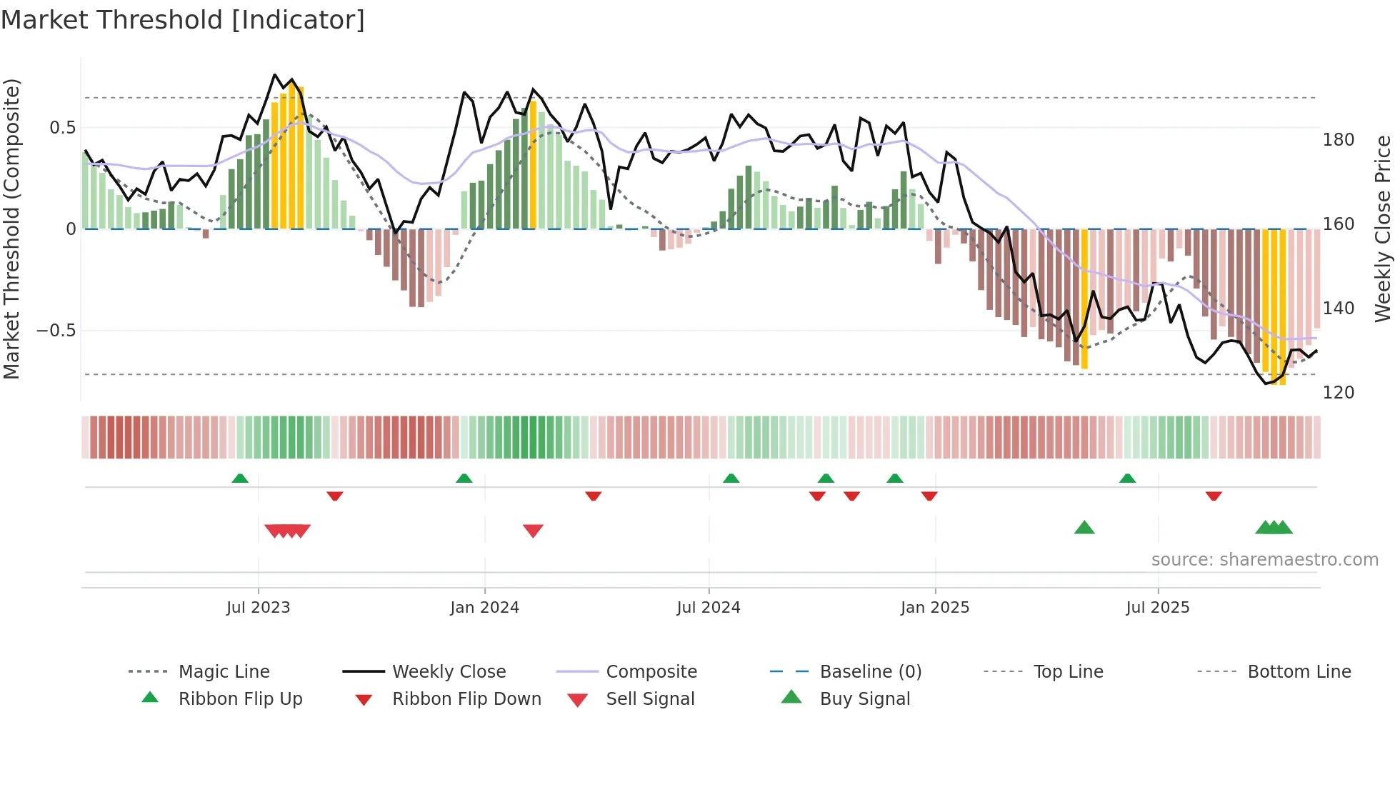 LSTR weekly Market Threshold chart