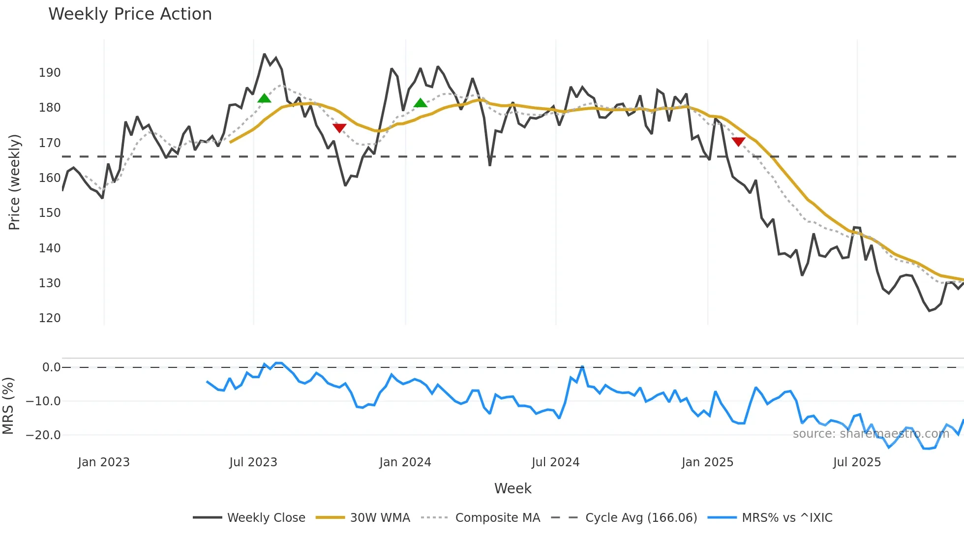 LSTR weekly Price Action chart, closing 2025-11-07