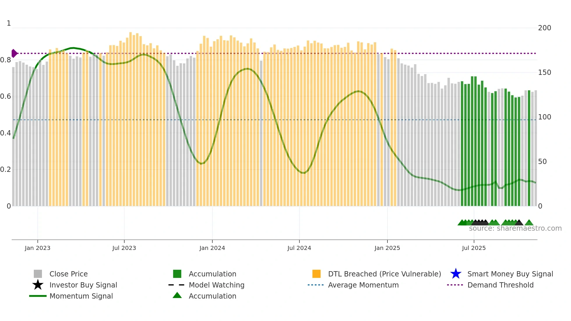 LSTR weekly Smart Money chart