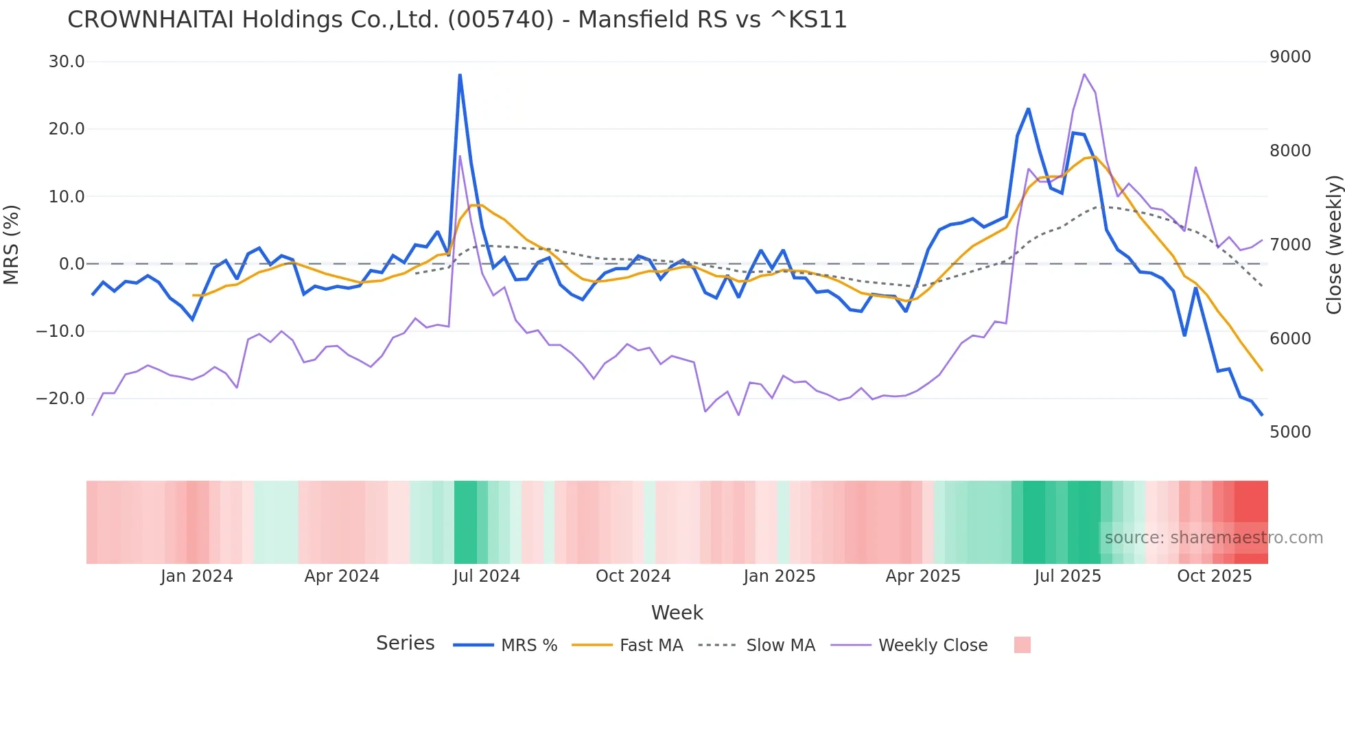 005740 Mansfield Relative Strength chart
