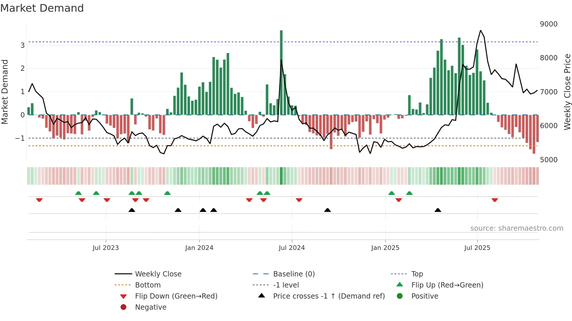 005740 weekly Market Demand chart