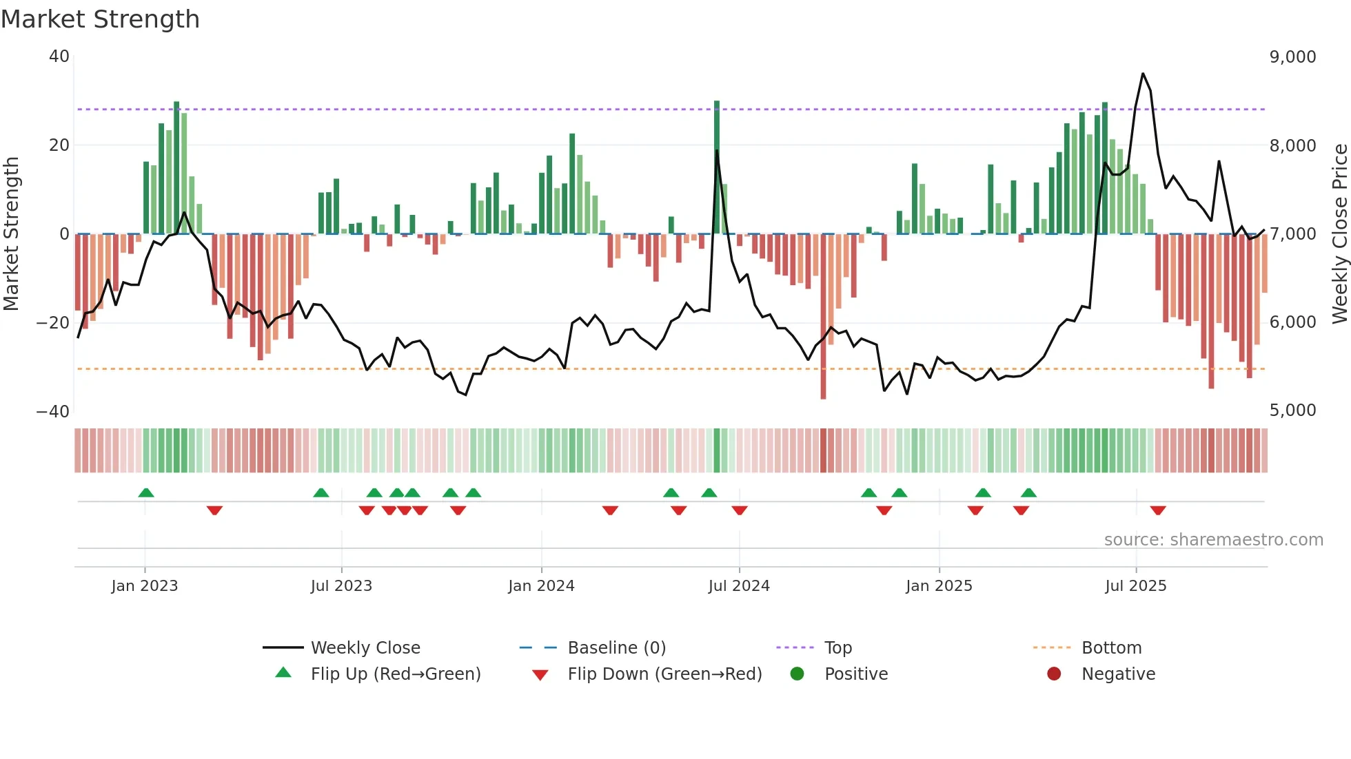 005740 weekly Market Strength chart