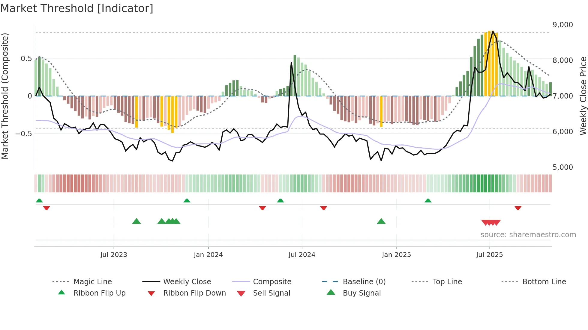 005740 weekly Market Threshold chart