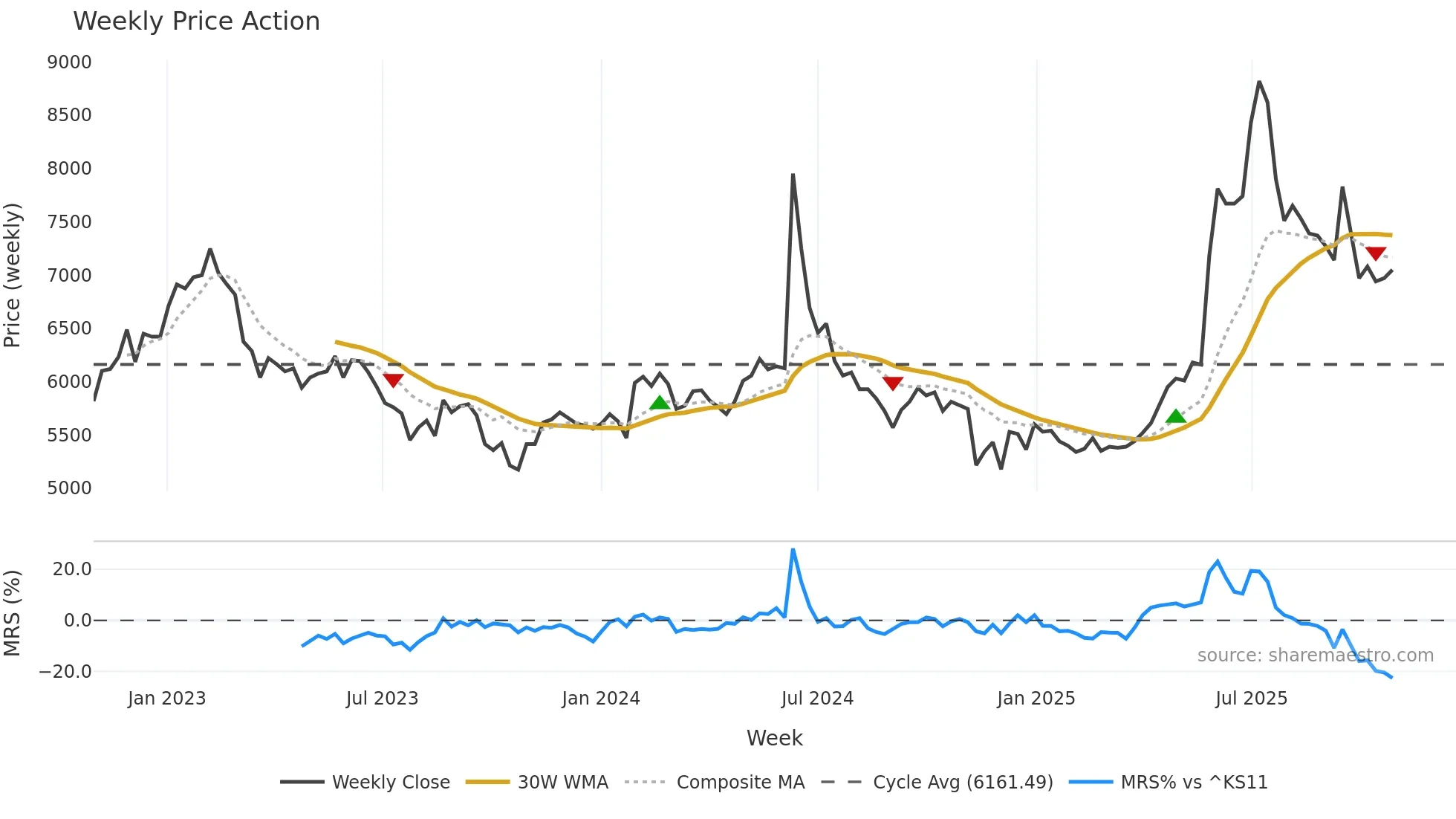 005740 weekly Price Action chart, closing 2025-10-27