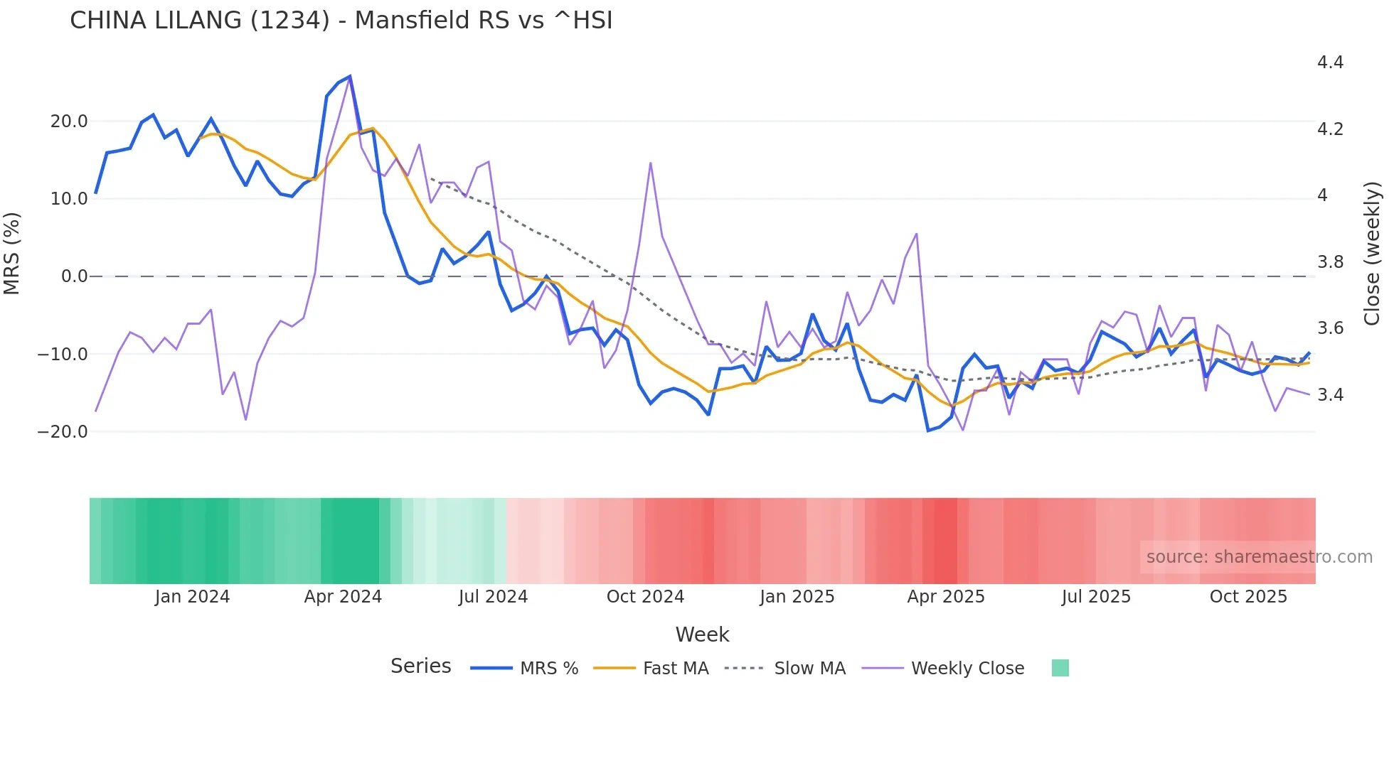 1234 Mansfield Relative Strength chart
