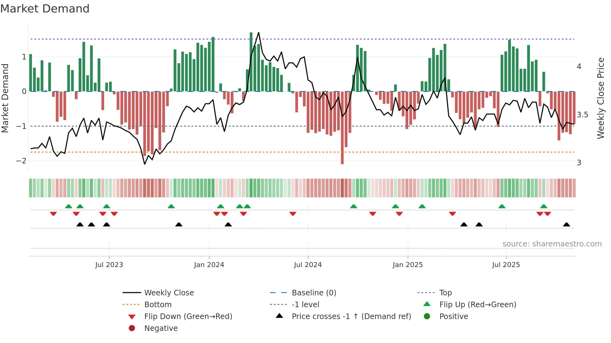 1234 weekly Market Demand chart