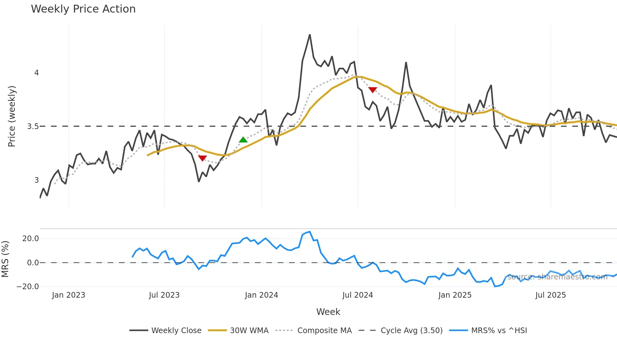 1234 weekly Price Action chart, closing 2025-11-03