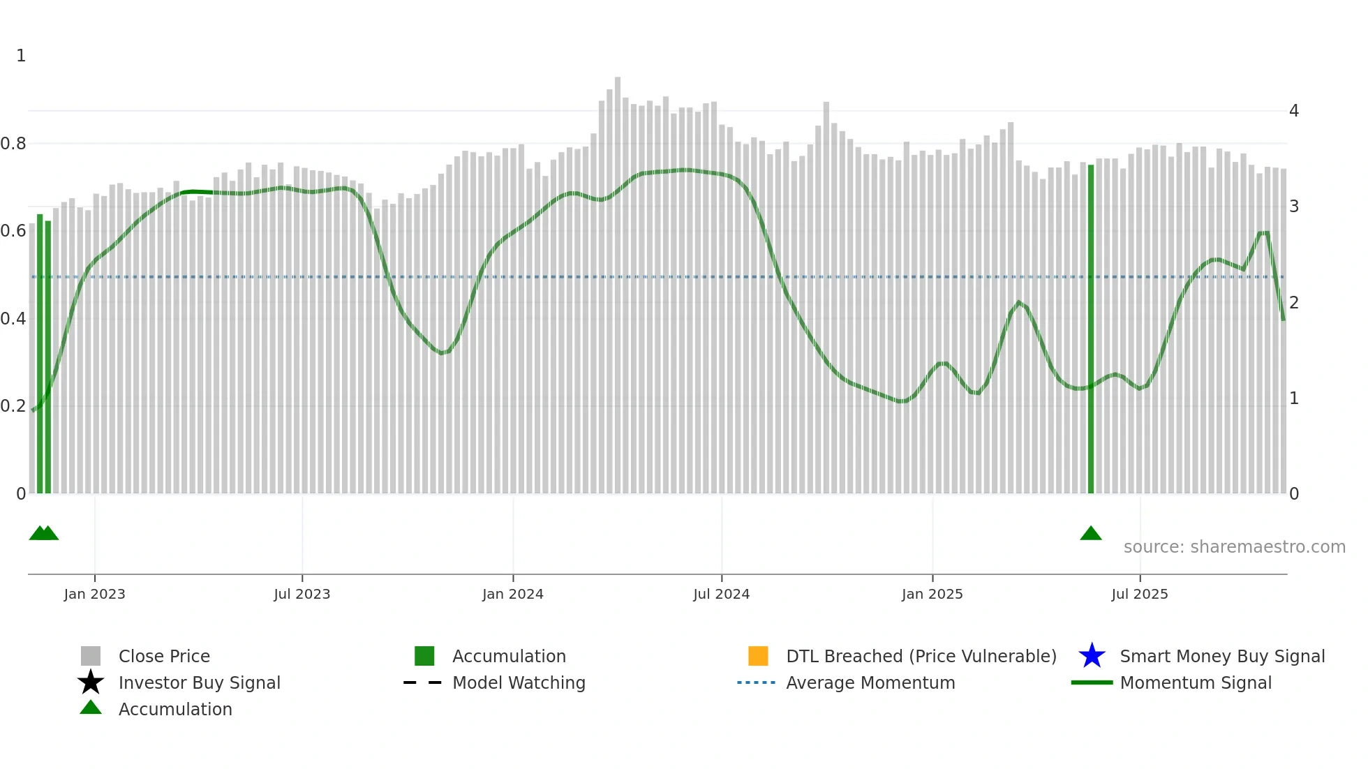 1234 weekly Smart Money chart