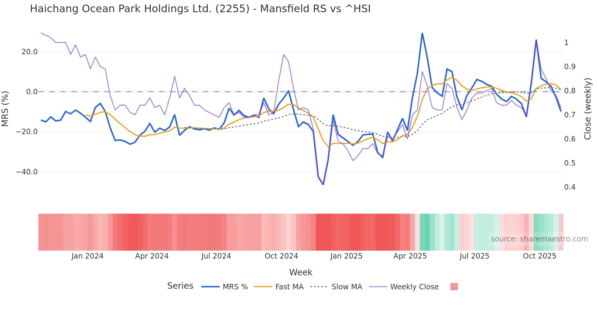 2255 Mansfield Relative Strength chart
