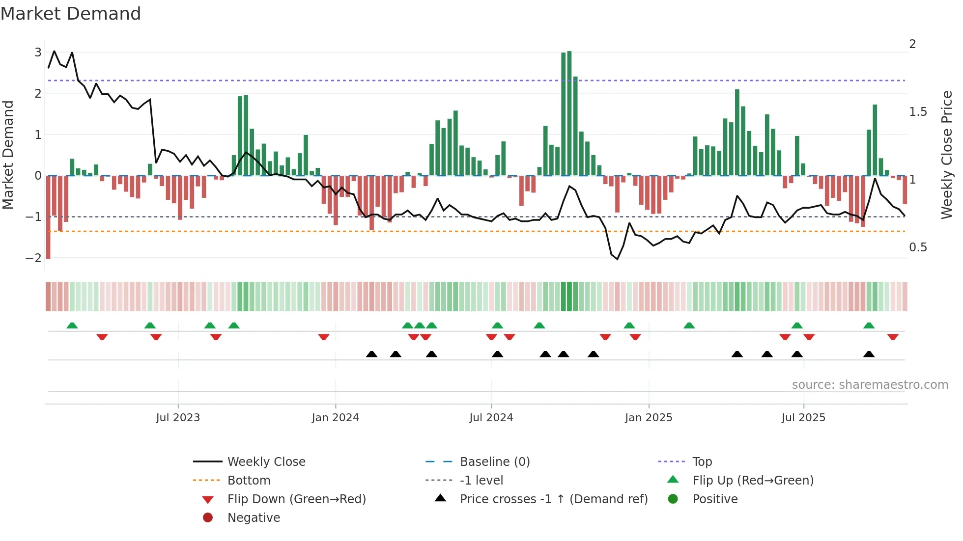 2255 weekly Market Demand chart