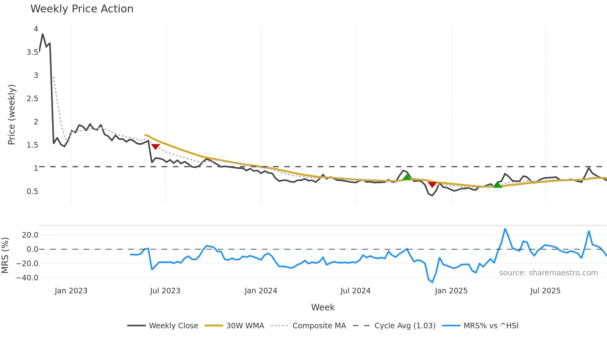 2255 weekly Price Action chart, closing 2025-10-27
