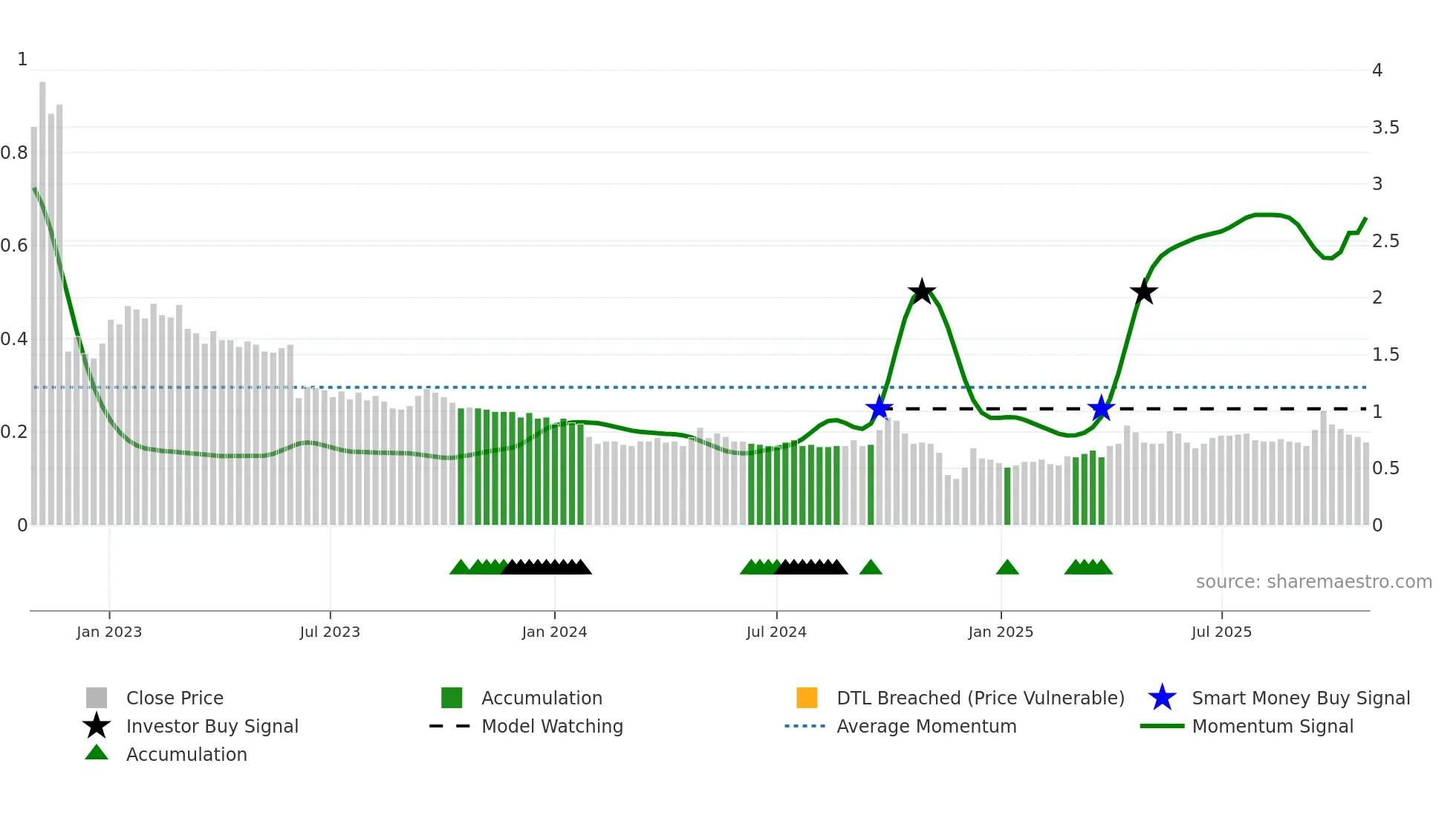 2255 weekly Smart Money chart