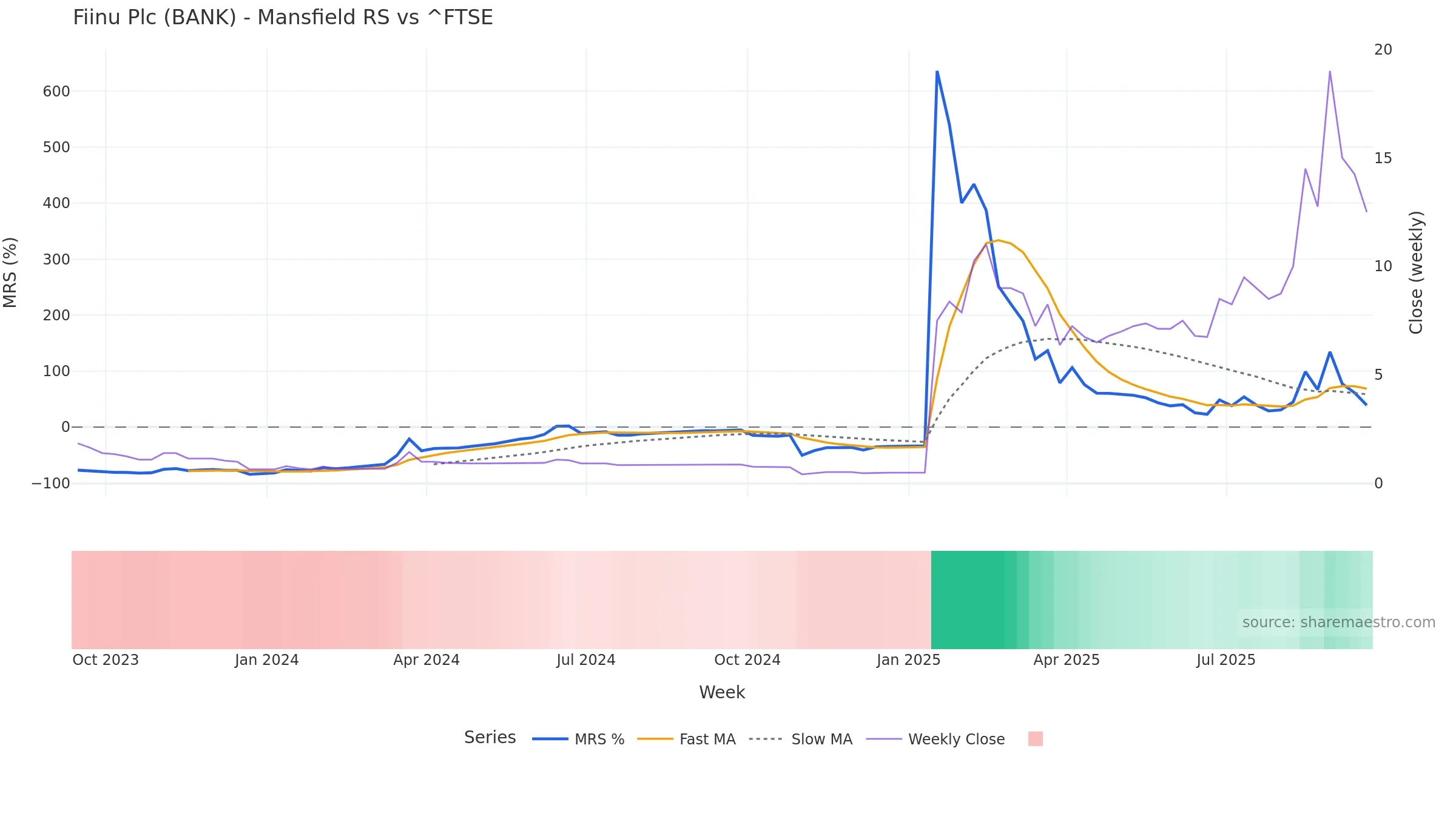 BANK Mansfield Relative Strength vs ^FTSE BANK Mansfield Relative Strength vs ^FTSE โ weekly