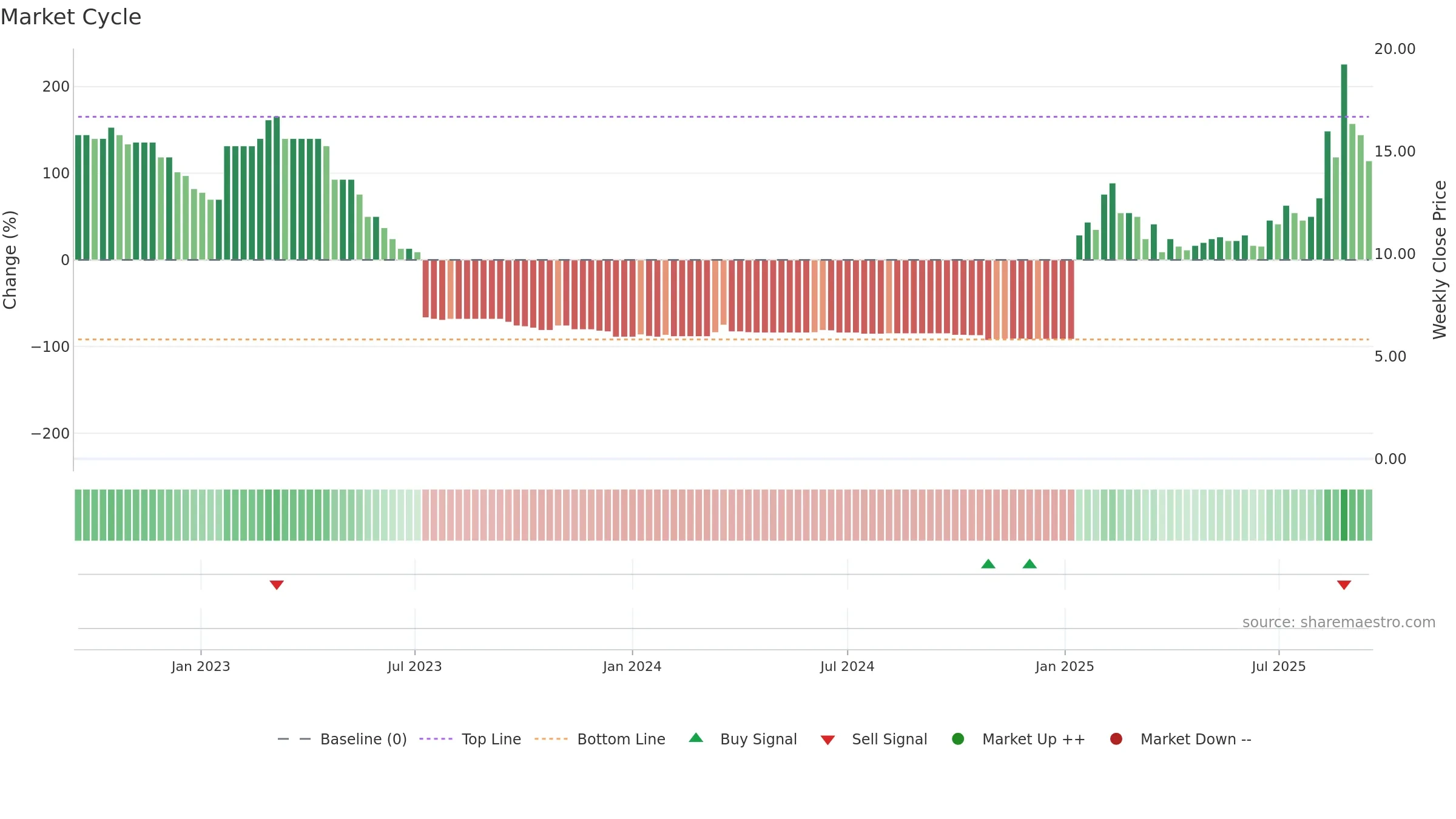 BANK weekly Market Cycle chart, closing 2025-09-15.