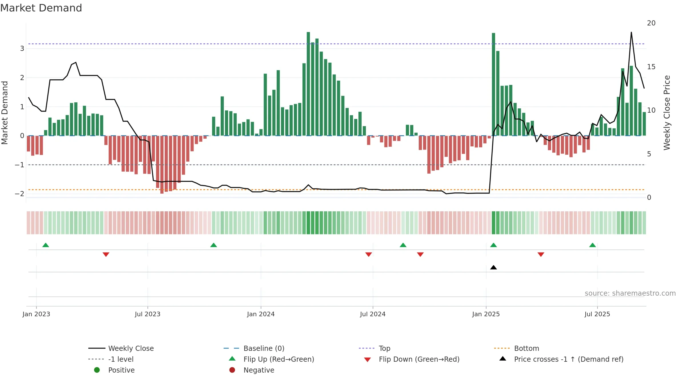 BANK weekly Market Demand chart, closing 2025-09-15.