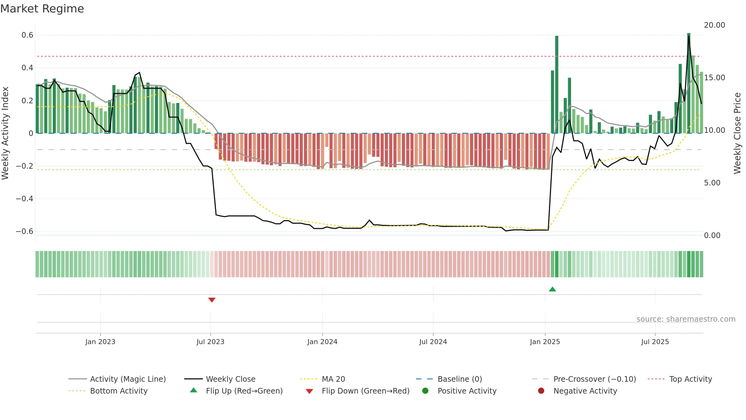 BANK weekly Market Snapshot chart, closing 2025-09-15.