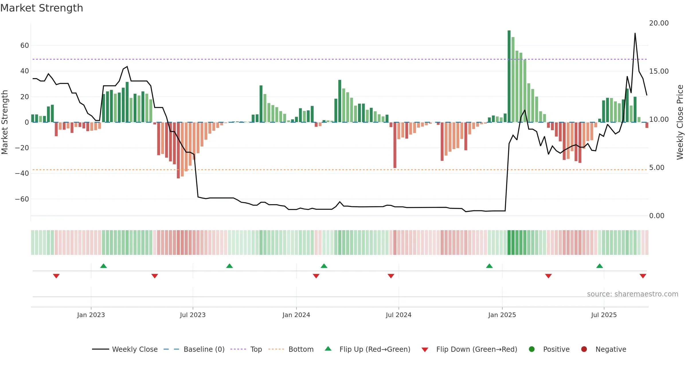 BANK weekly Market Strength chart, closing 2025-09-15.