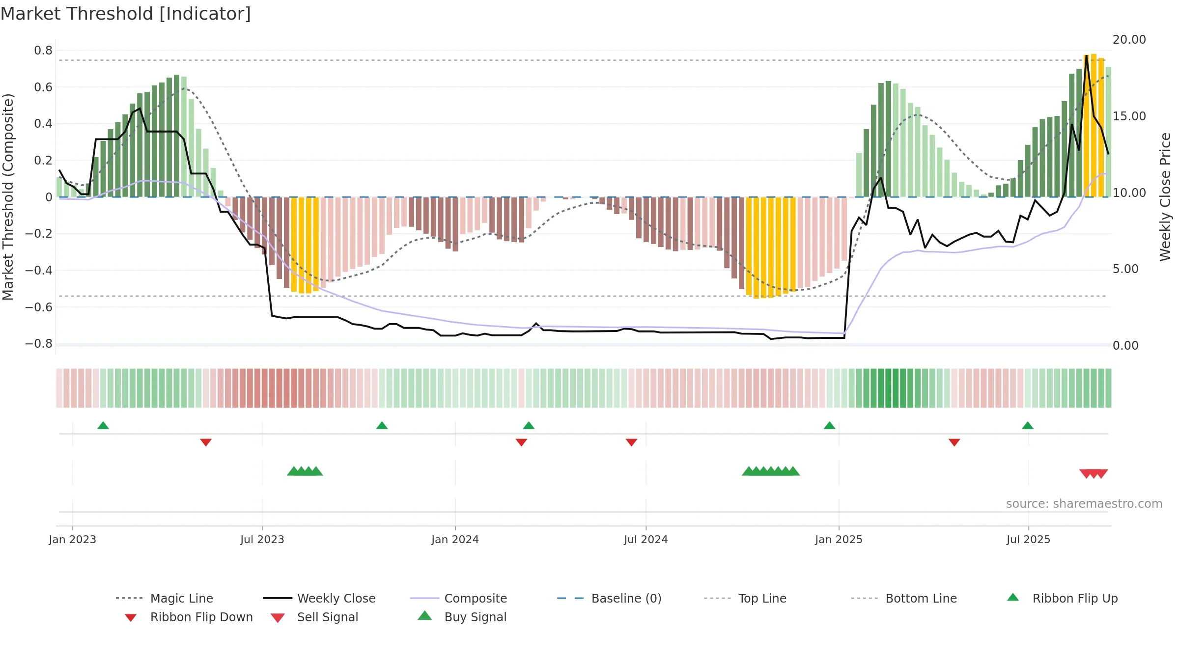 BANK weekly Market Threshold chart, closing 2025-09-15.