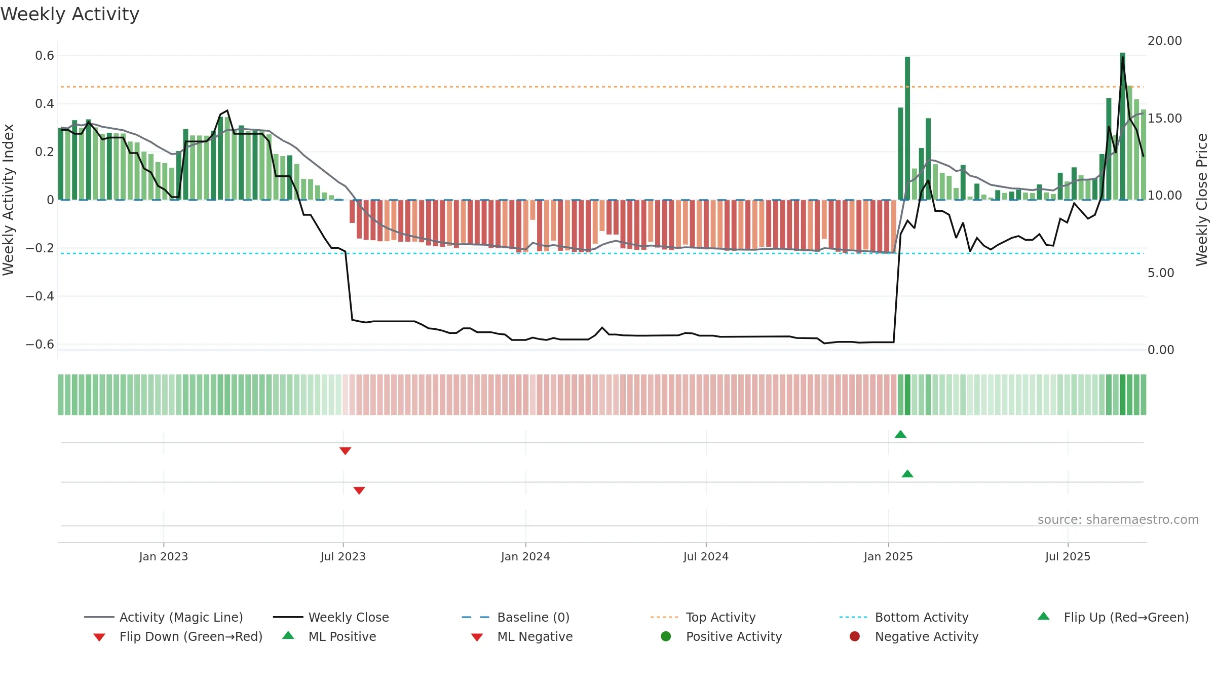 BANK weekly Activity chart, closing 2025-09-15.