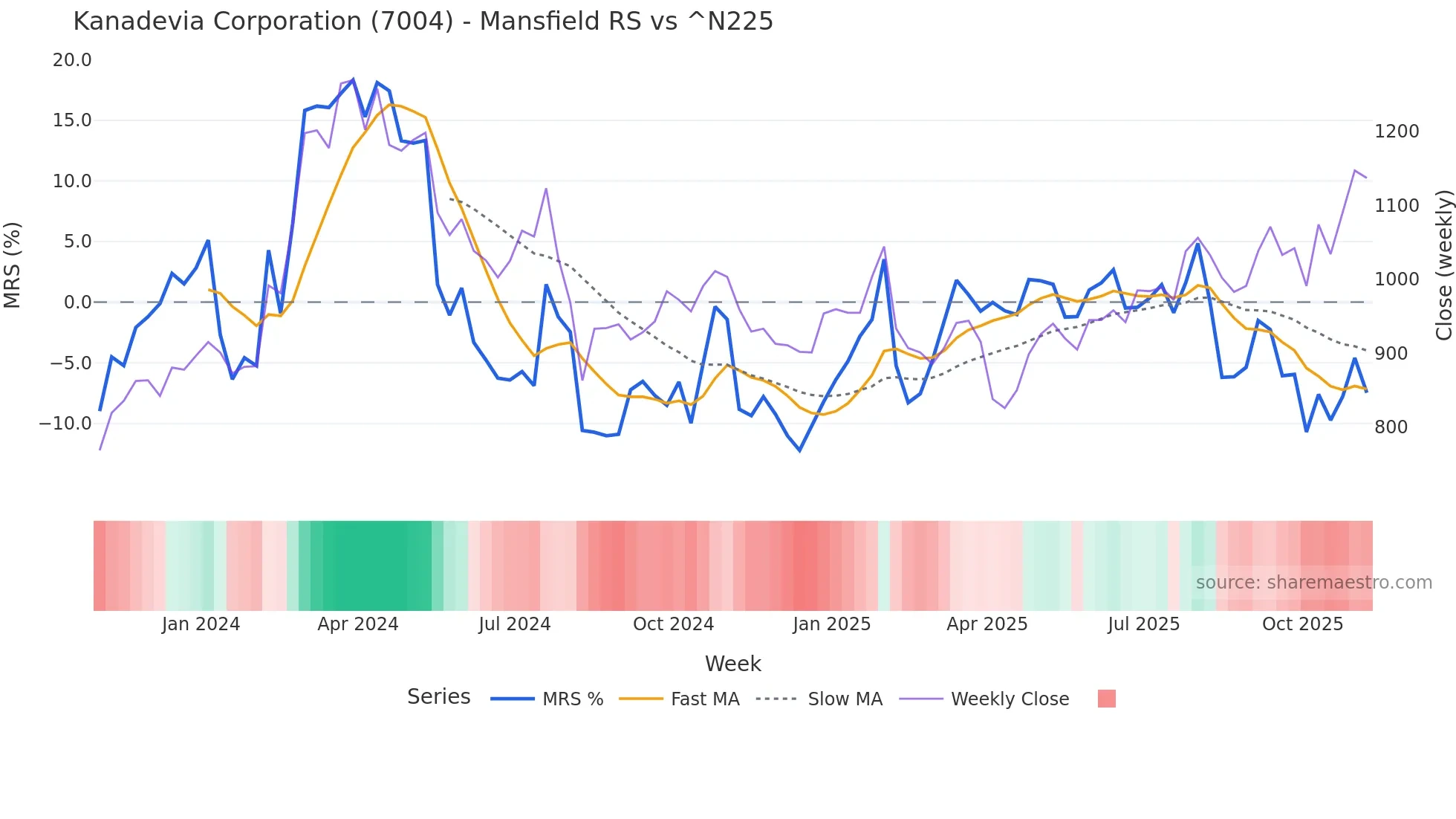 7004 Mansfield Relative Strength chart