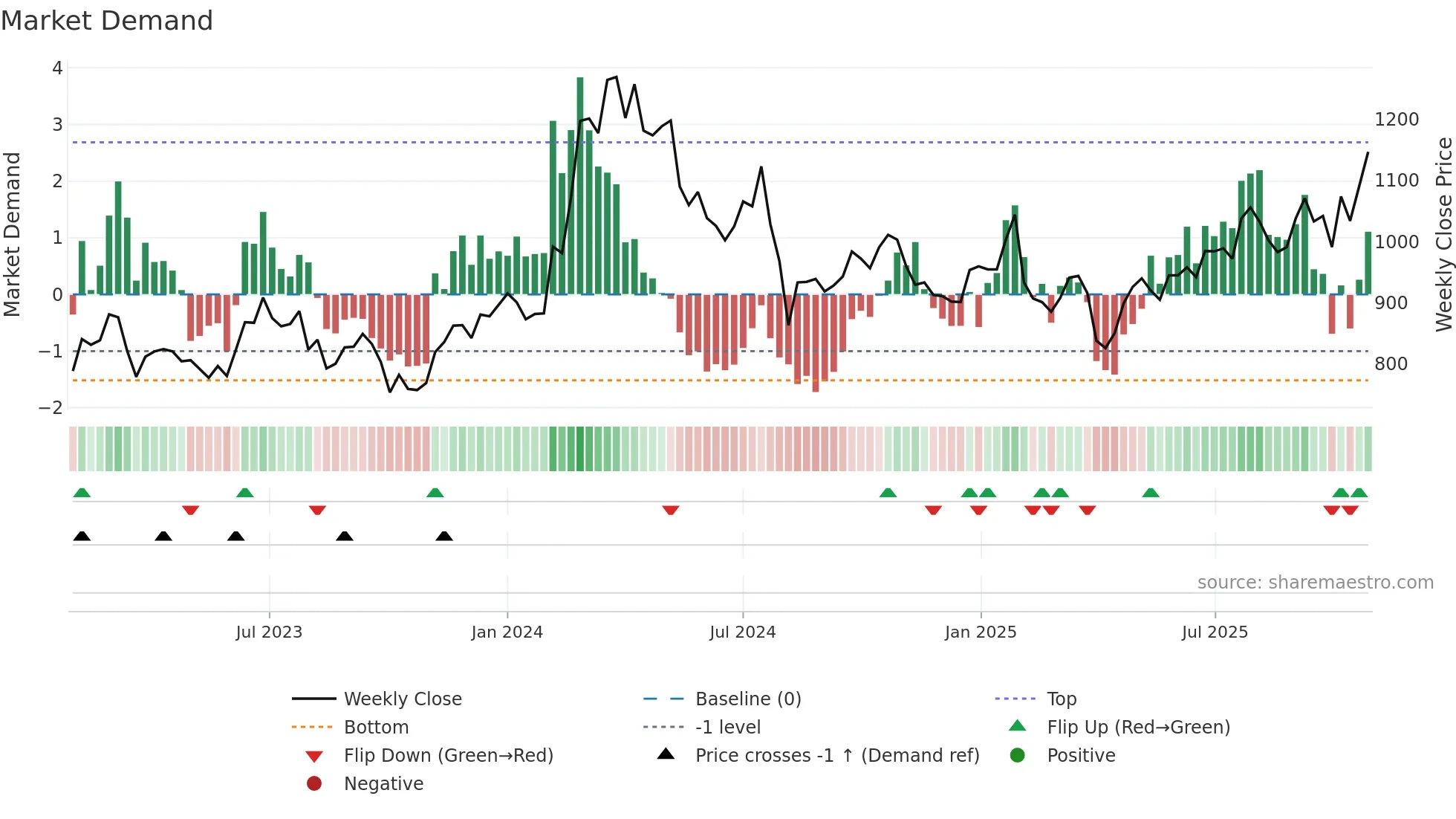 7004 weekly Market Demand chart