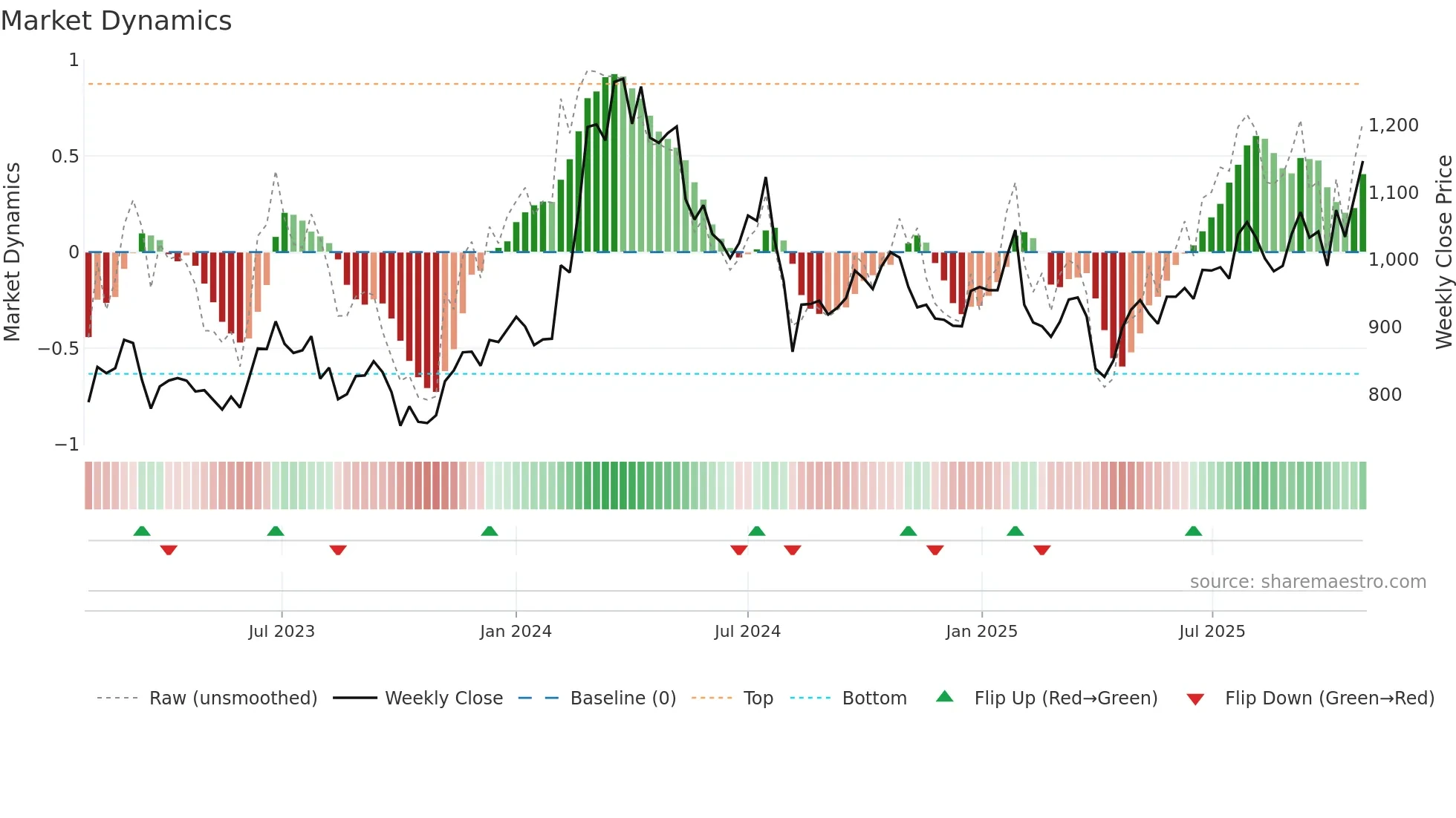 7004 weekly Market Dynamics chart