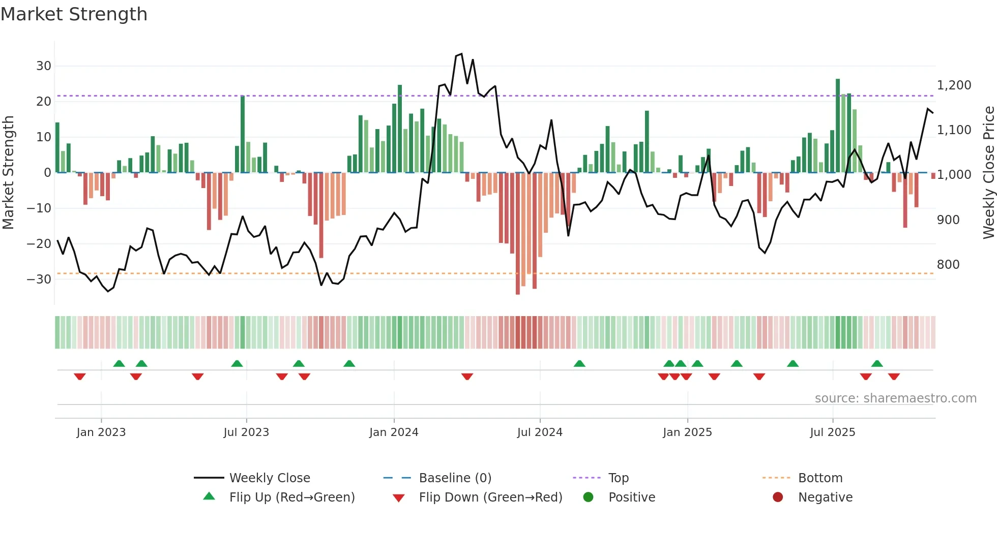 7004 weekly Market Strength chart