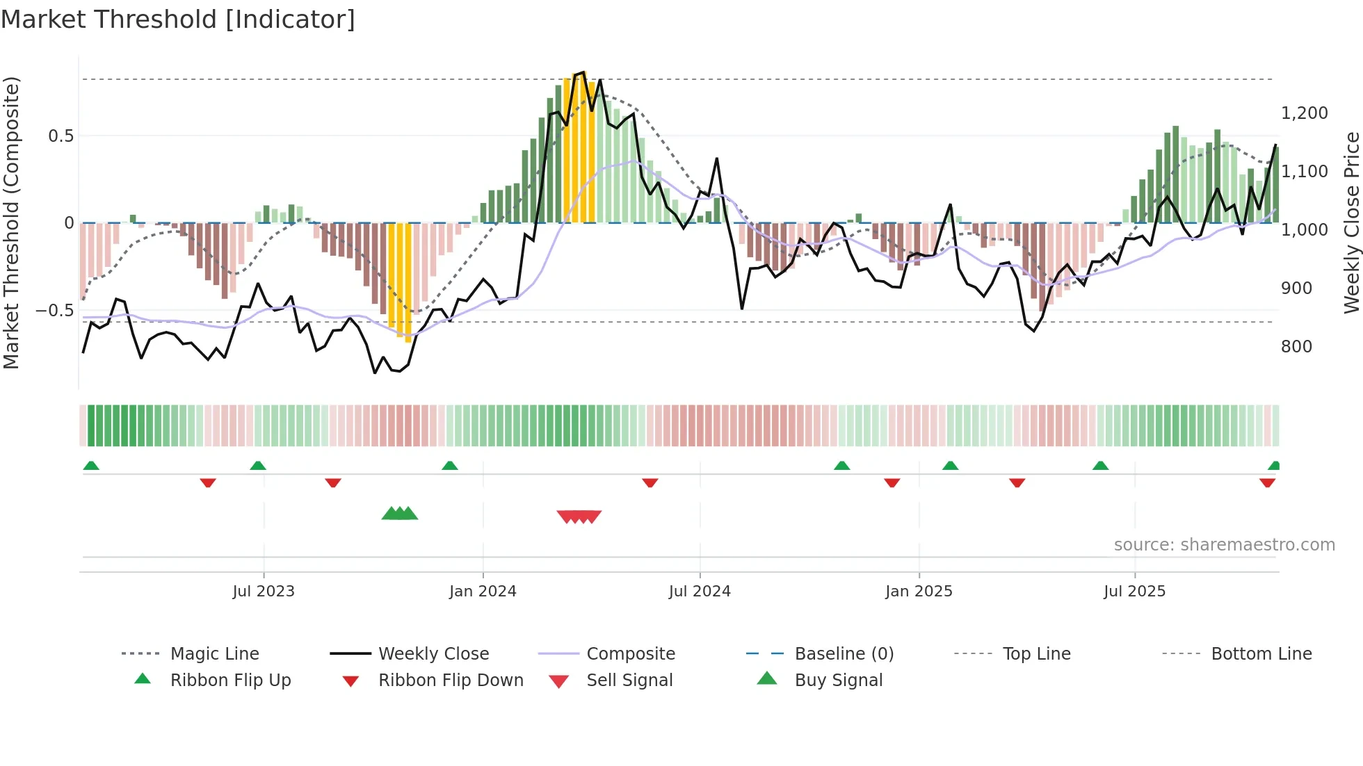 7004 weekly Market Threshold chart