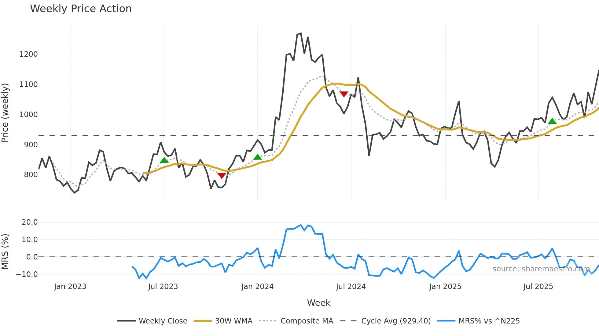 7004 weekly Price Action chart, closing 2025-10-27