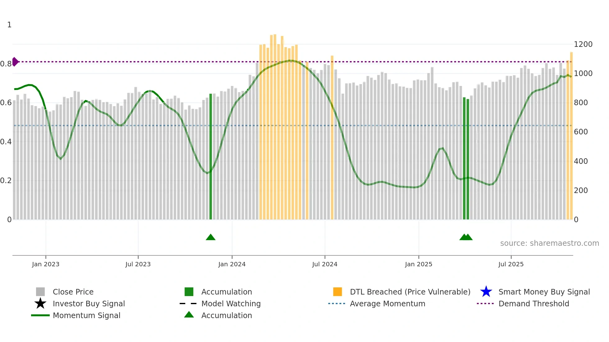 7004 weekly Smart Money chart