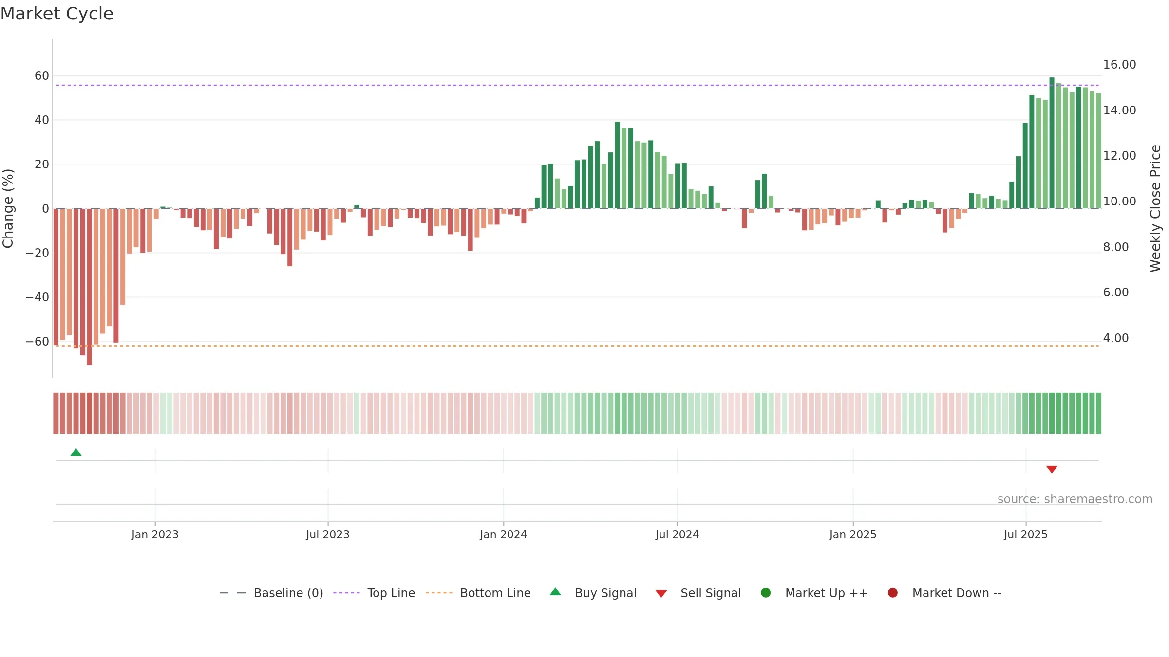 2282 weekly Market Cycle chart, closing 2025-09-15.
