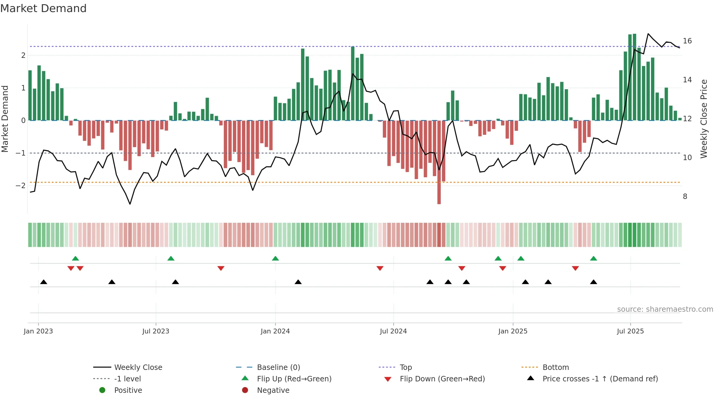 2282 weekly Market Demand chart, closing 2025-09-15.