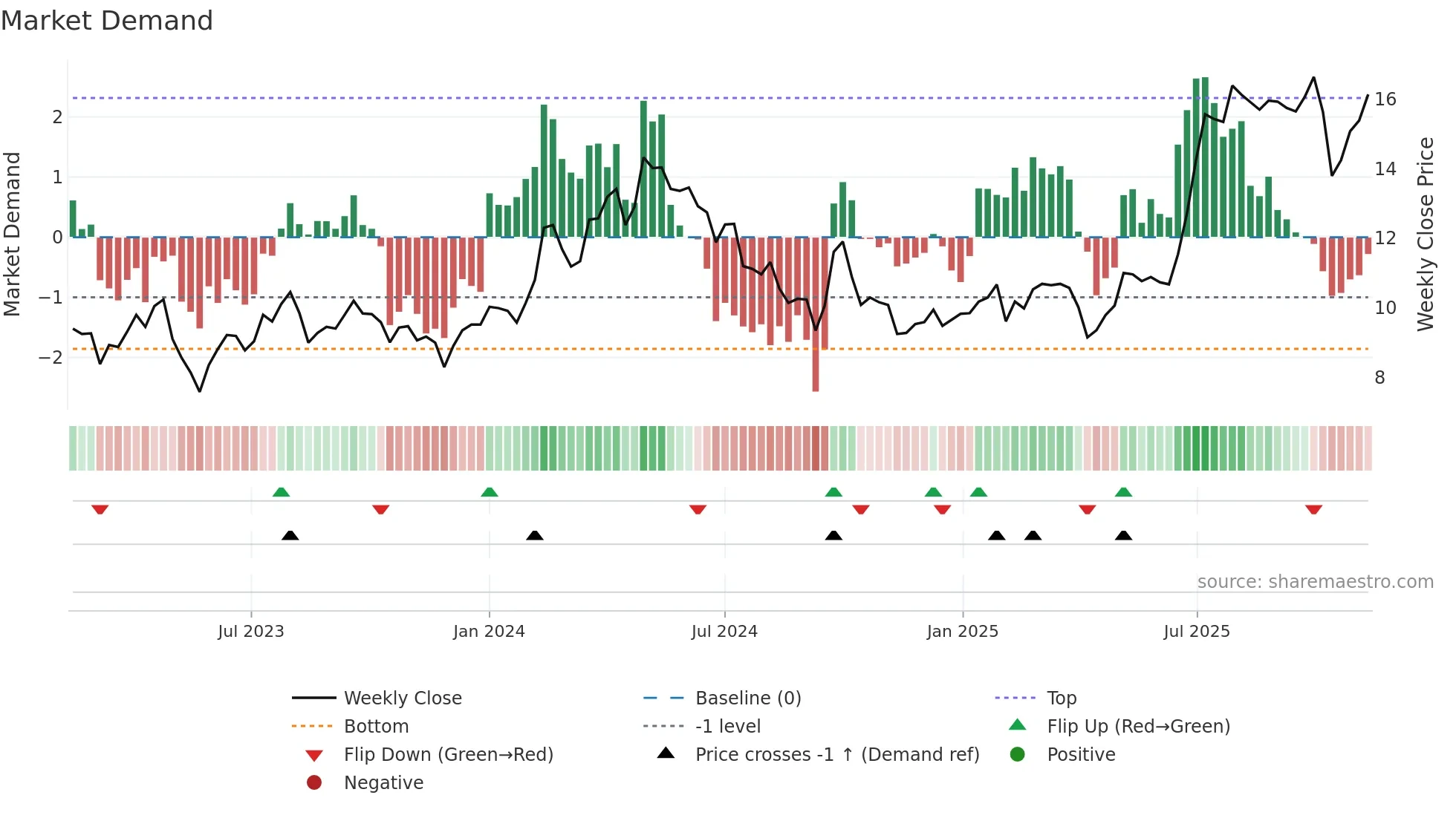 2282 weekly Market Demand chart
