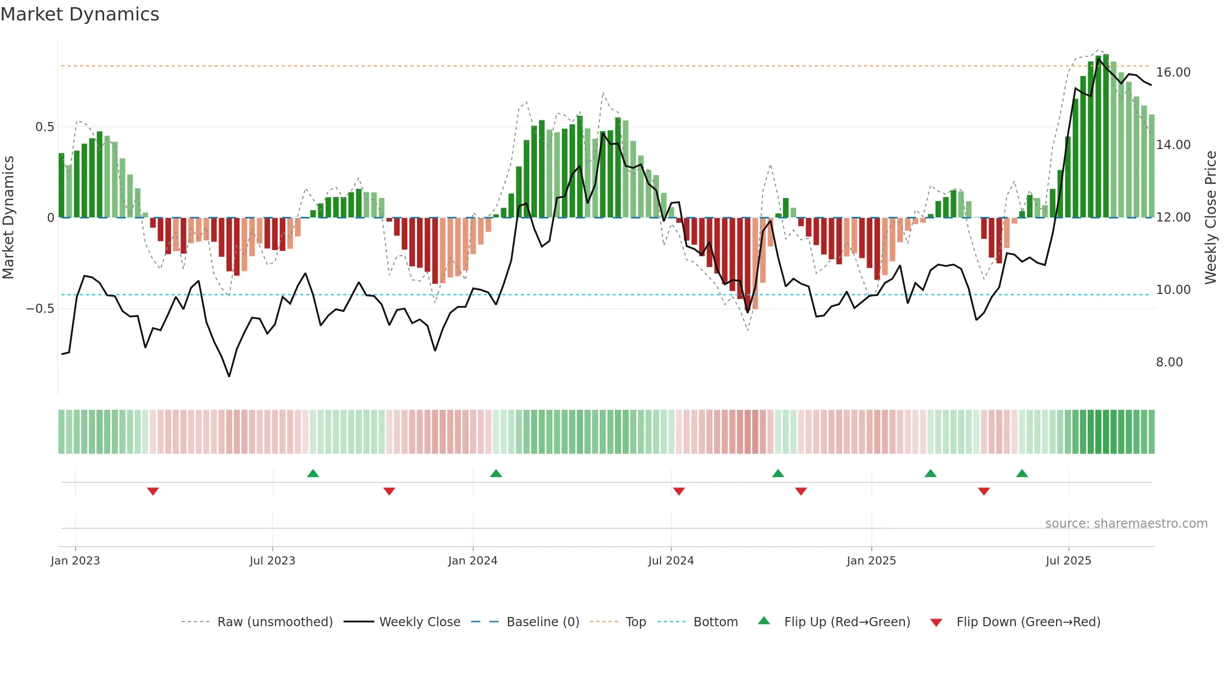 2282 weekly Market Dynamics chart, closing 2025-09-15.