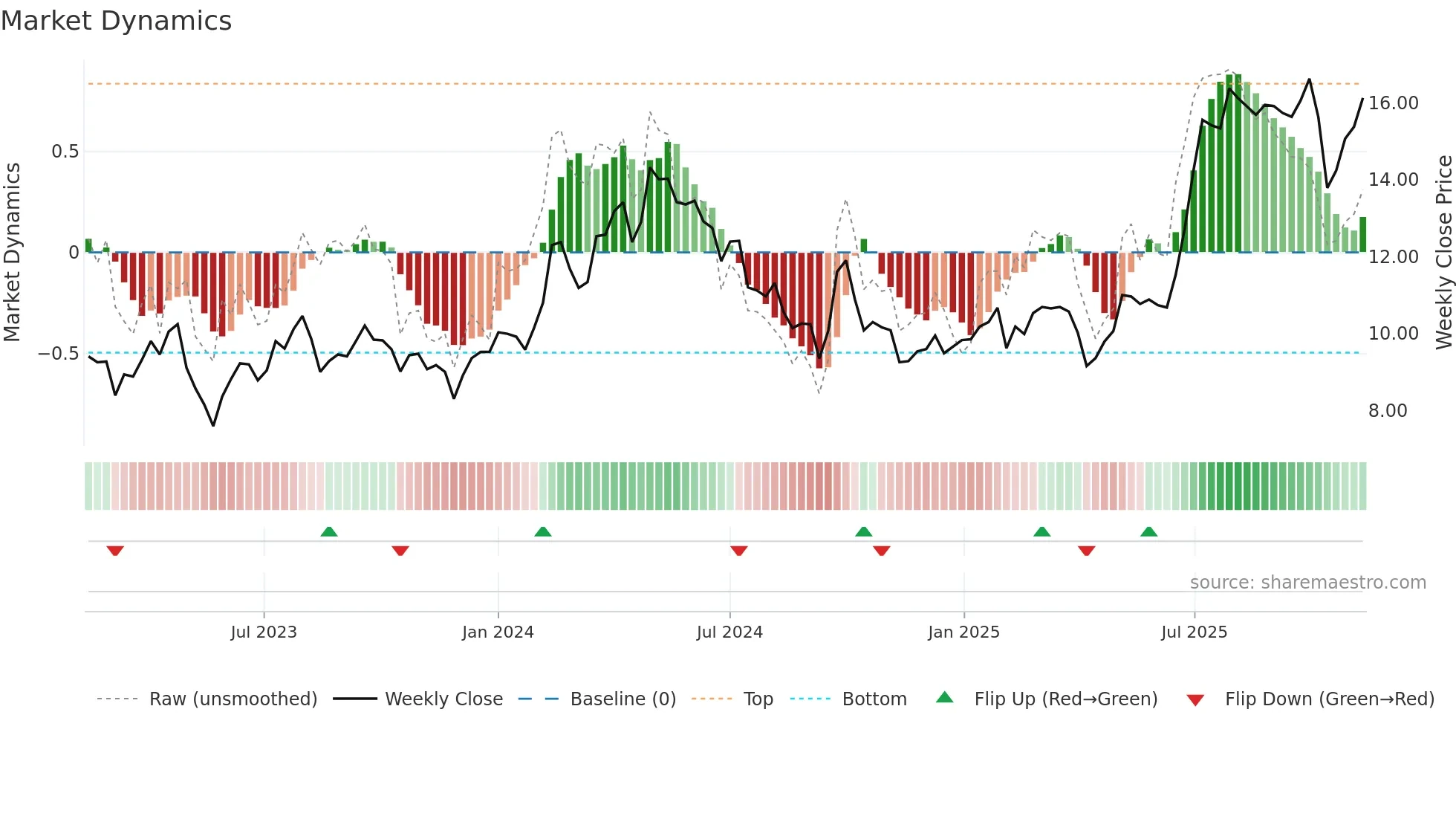 2282 weekly Market Dynamics chart