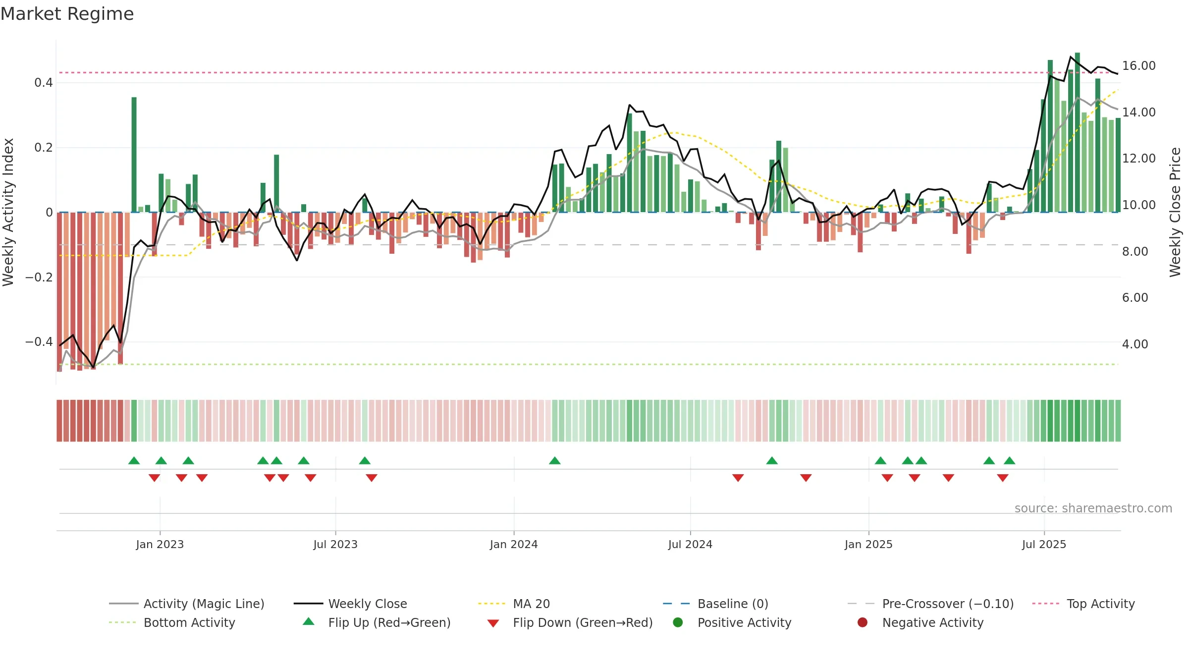 2282 weekly Market Snapshot chart, closing 2025-09-15.