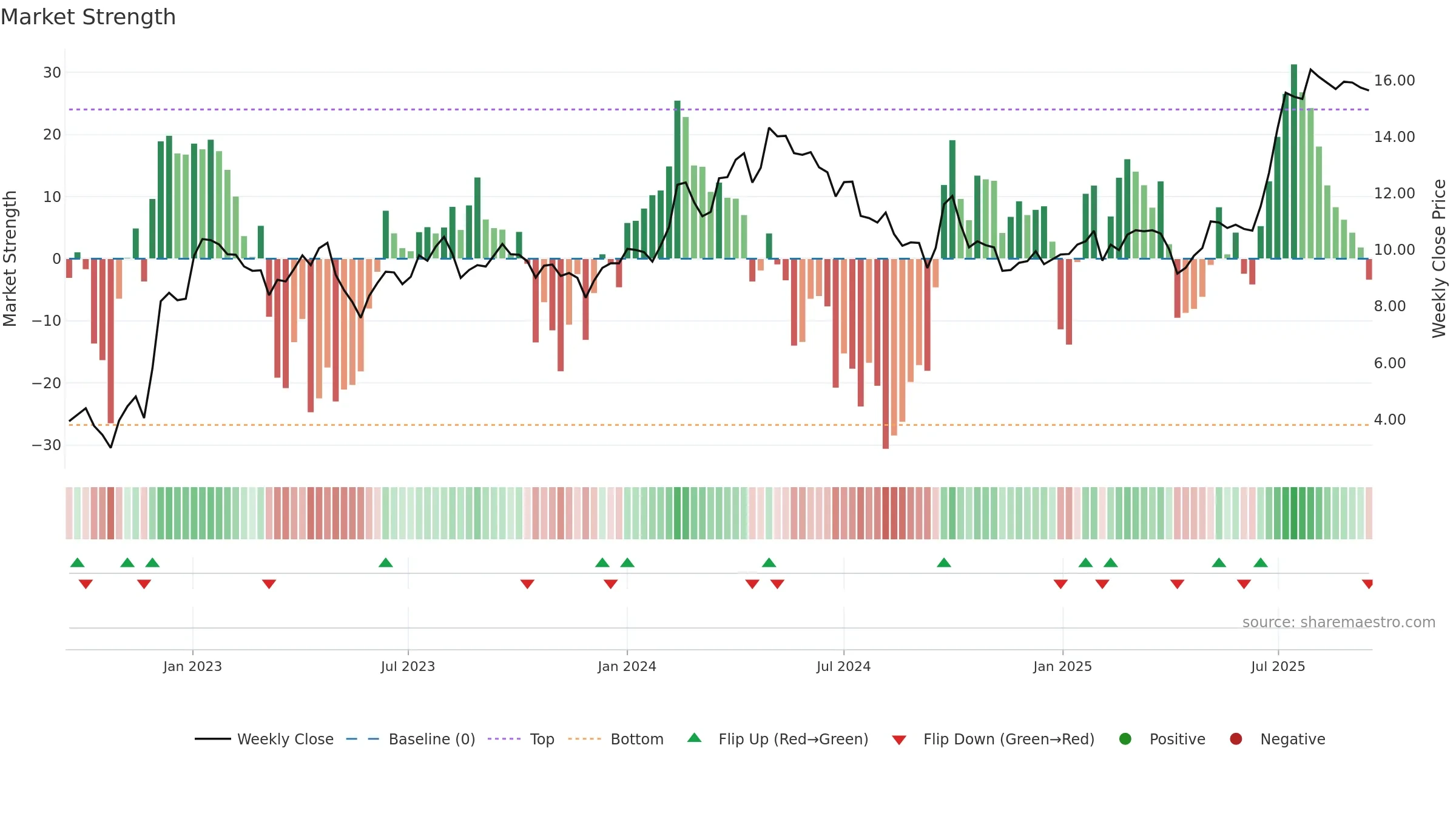 2282 weekly Market Strength chart, closing 2025-09-15.