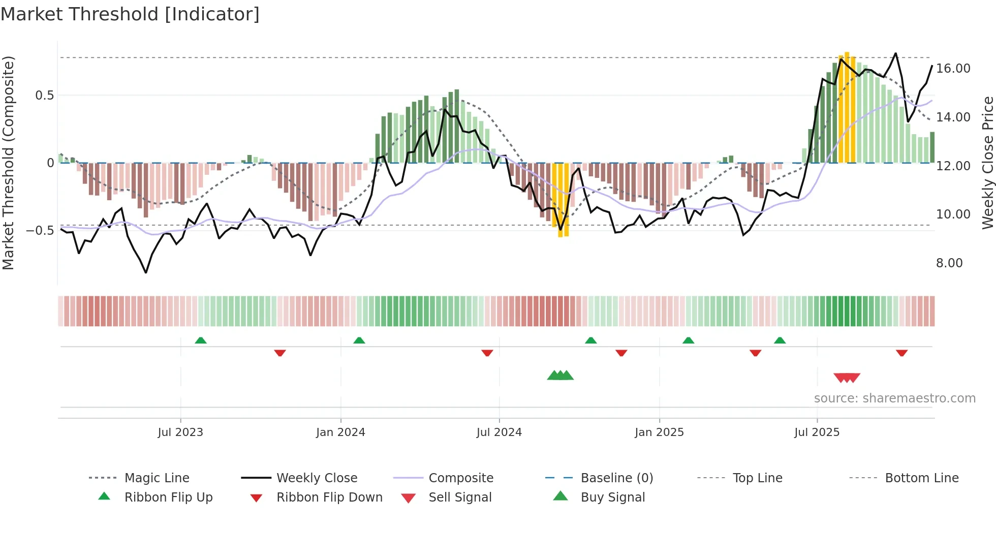 2282 weekly Market Threshold chart