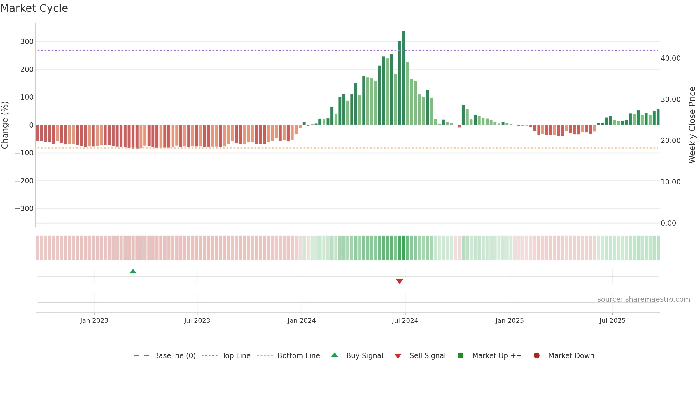 ALAR weekly Market Cycle chart, closing 2025-09-19.