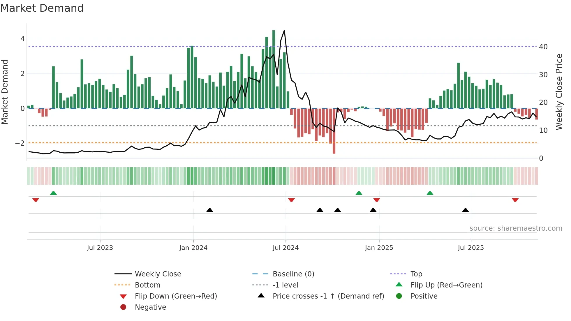 ALAR weekly Market Demand chart